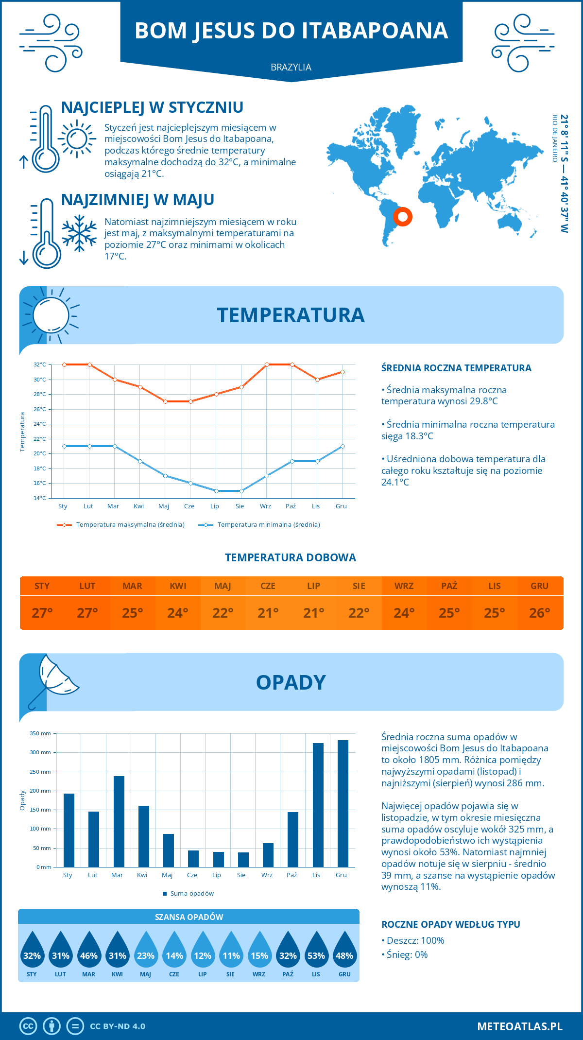 Infografika: Bom Jesus do Itabapoana (Brazylia) – miesięczne temperatury i opady z wykresami rocznych trendów pogodowych