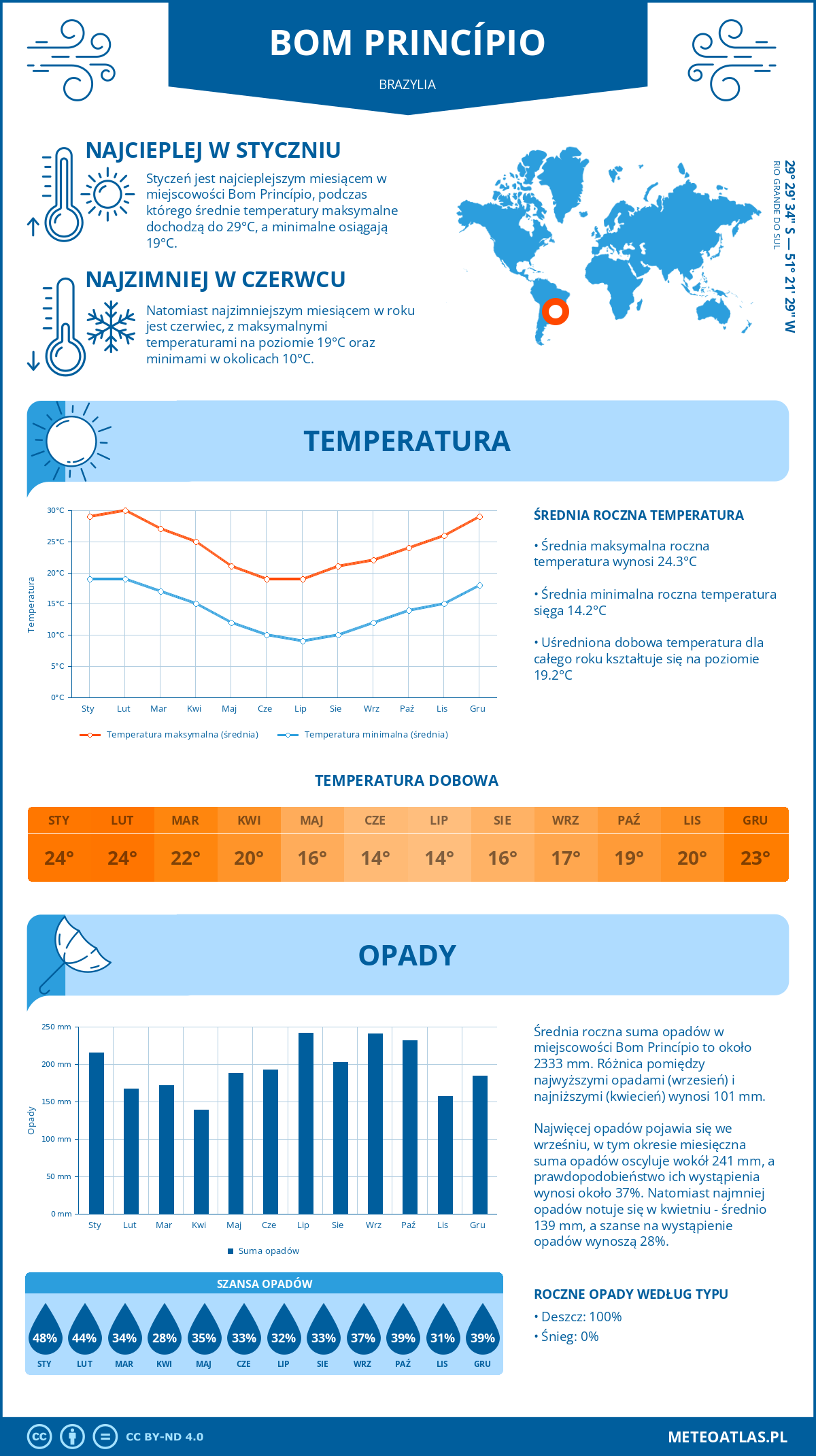 Pogoda Bom Princípio (Brazylia). Temperatura oraz opady.