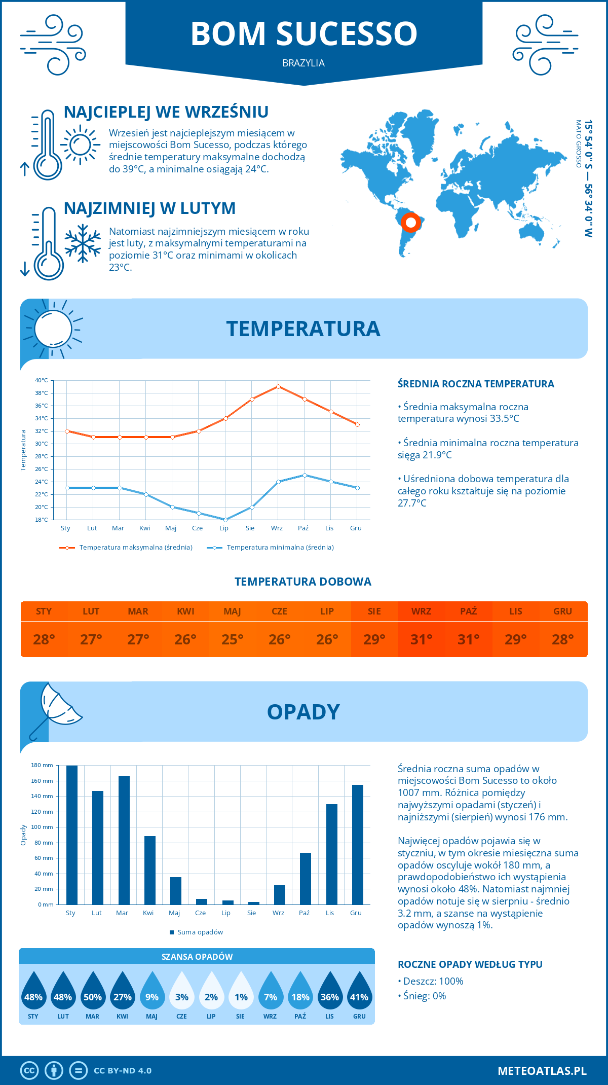 Pogoda Bom Sucesso (Brazylia). Temperatura oraz opady.