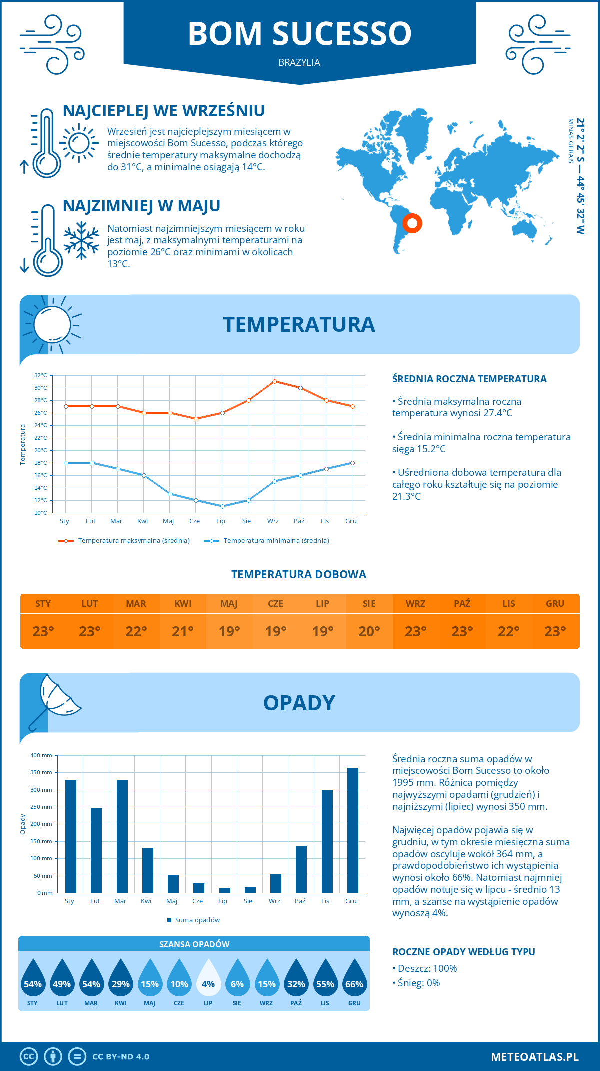 Infografika: Bom Sucesso (Brazylia) – miesięczne temperatury i opady z wykresami rocznych trendów pogodowych