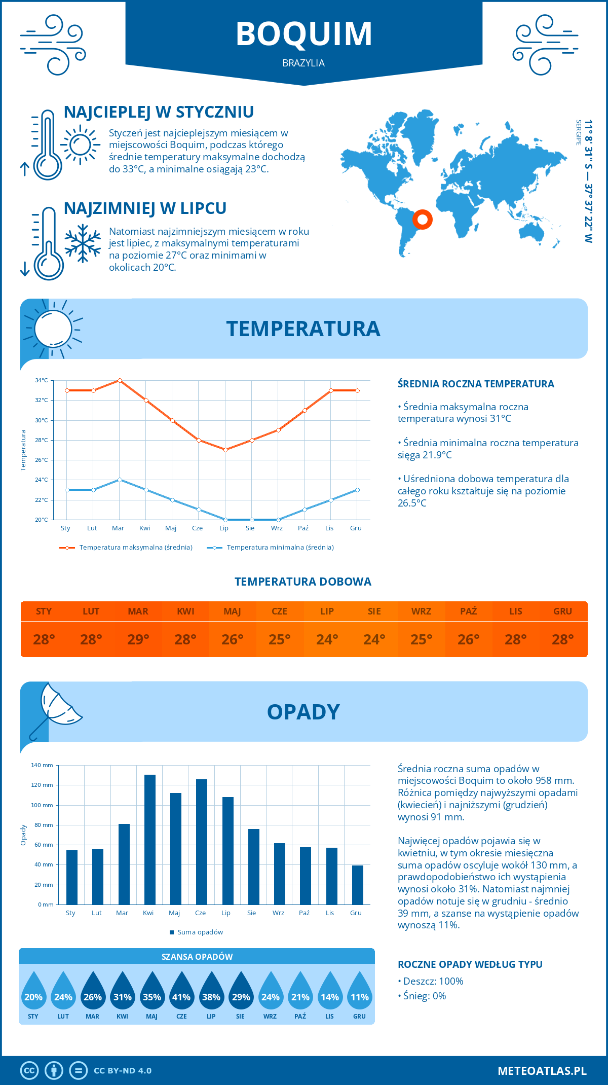 Pogoda Boquim (Brazylia). Temperatura oraz opady.