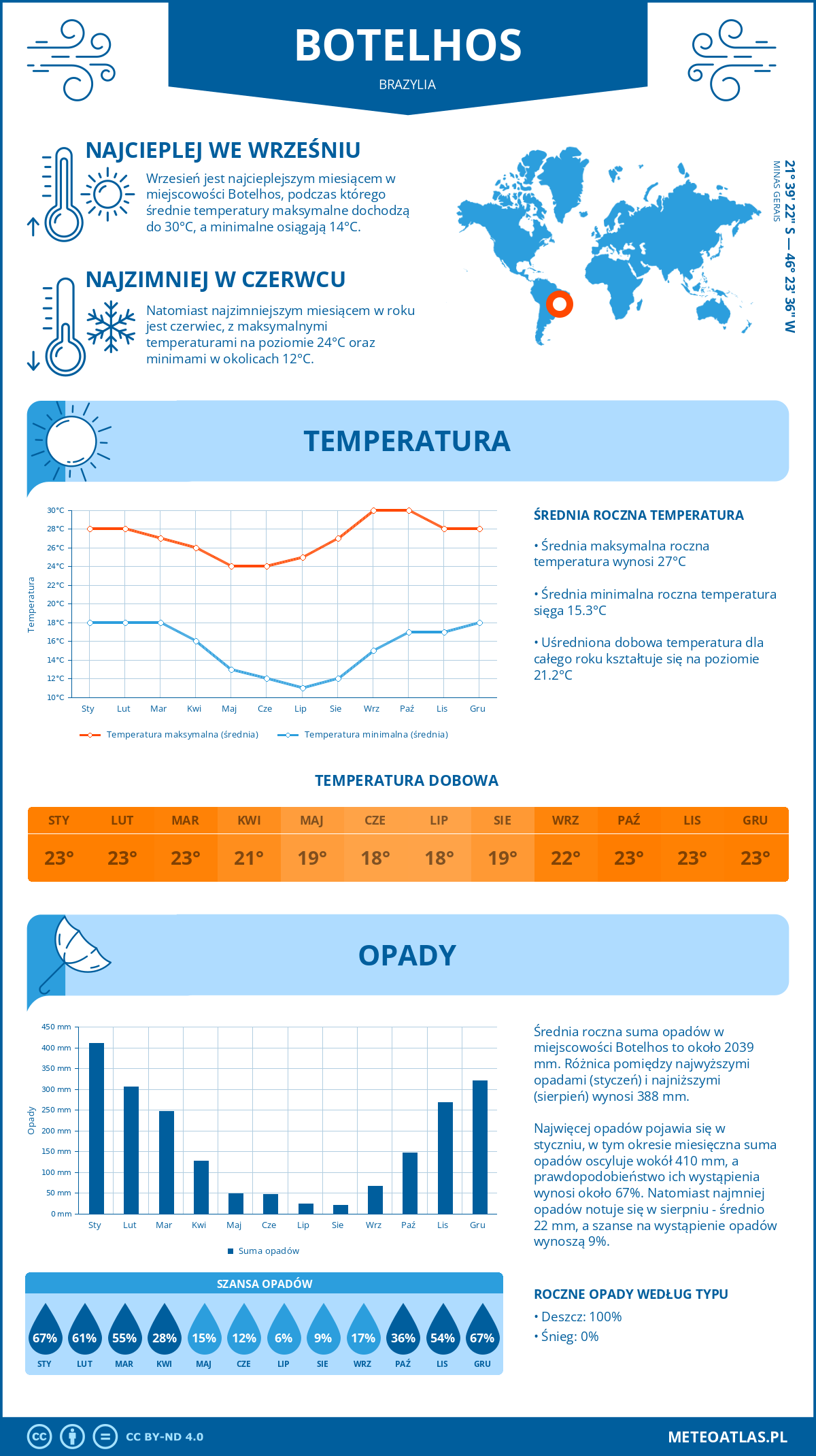 Infografika: Botelhos (Brazylia) – miesięczne temperatury i opady z wykresami rocznych trendów pogodowych