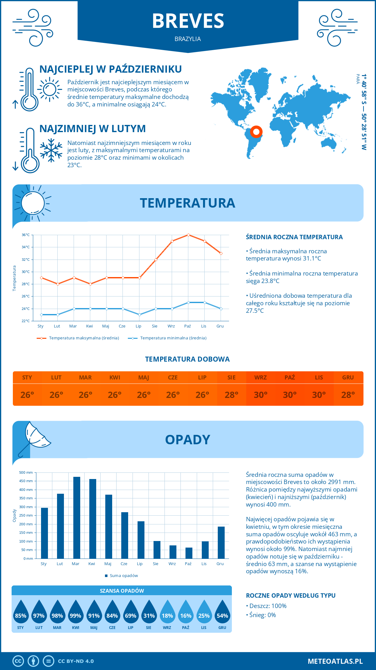 Pogoda Breves (Brazylia). Temperatura oraz opady.