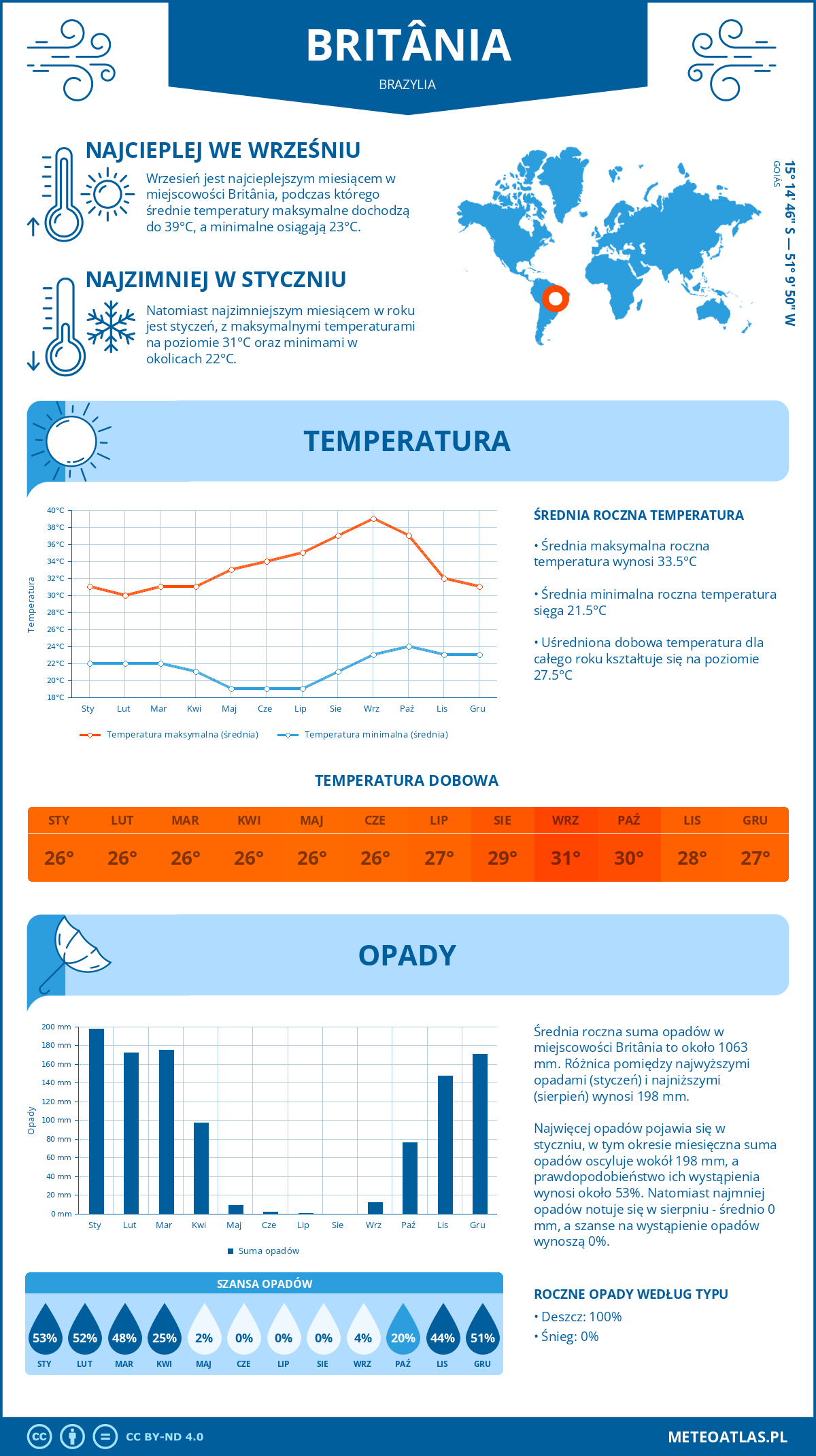 Pogoda Britânia (Brazylia). Temperatura oraz opady.
