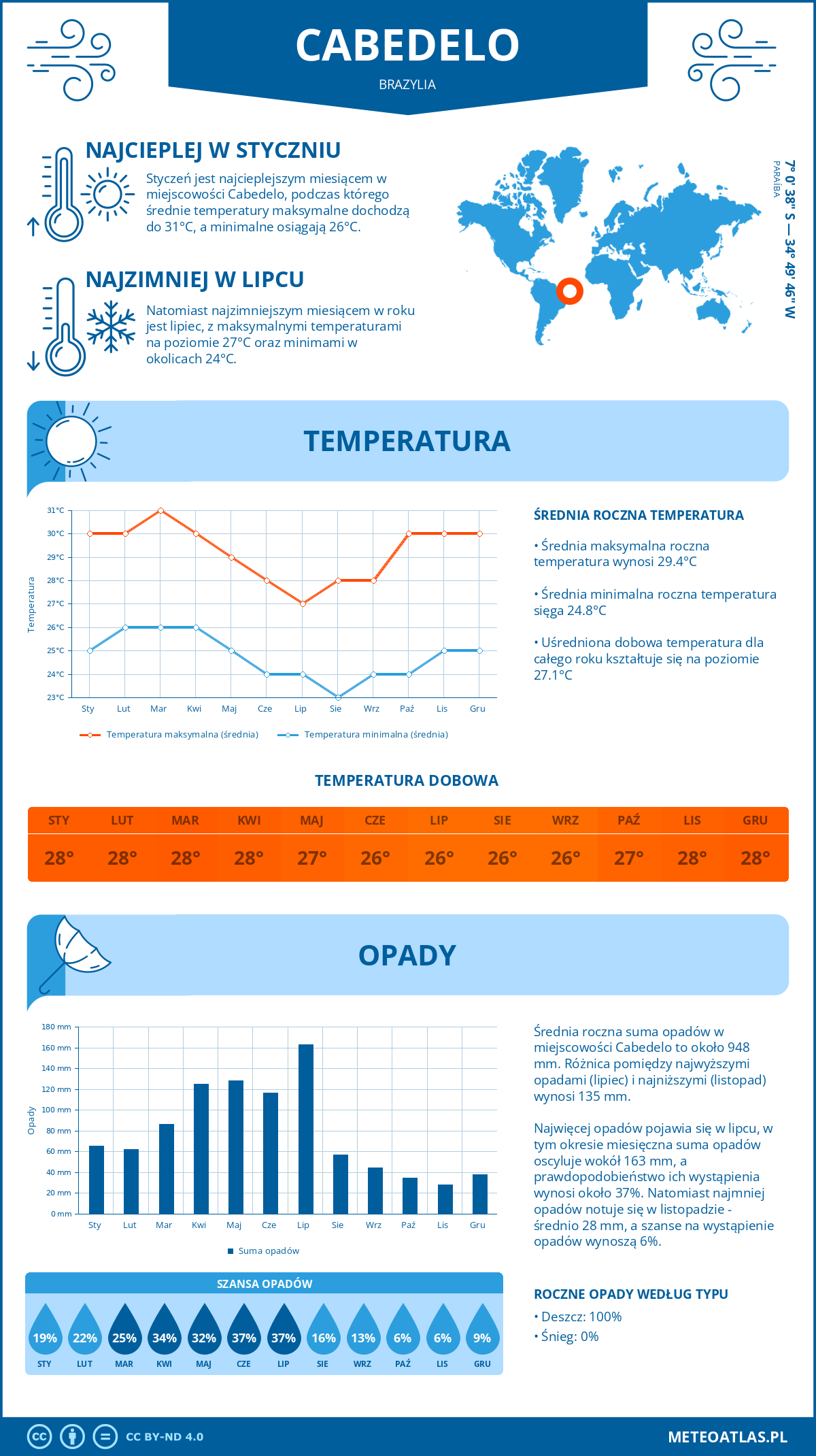 Infografika: Cabedelo (Brazylia) – miesięczne temperatury i opady z wykresami rocznych trendów pogodowych