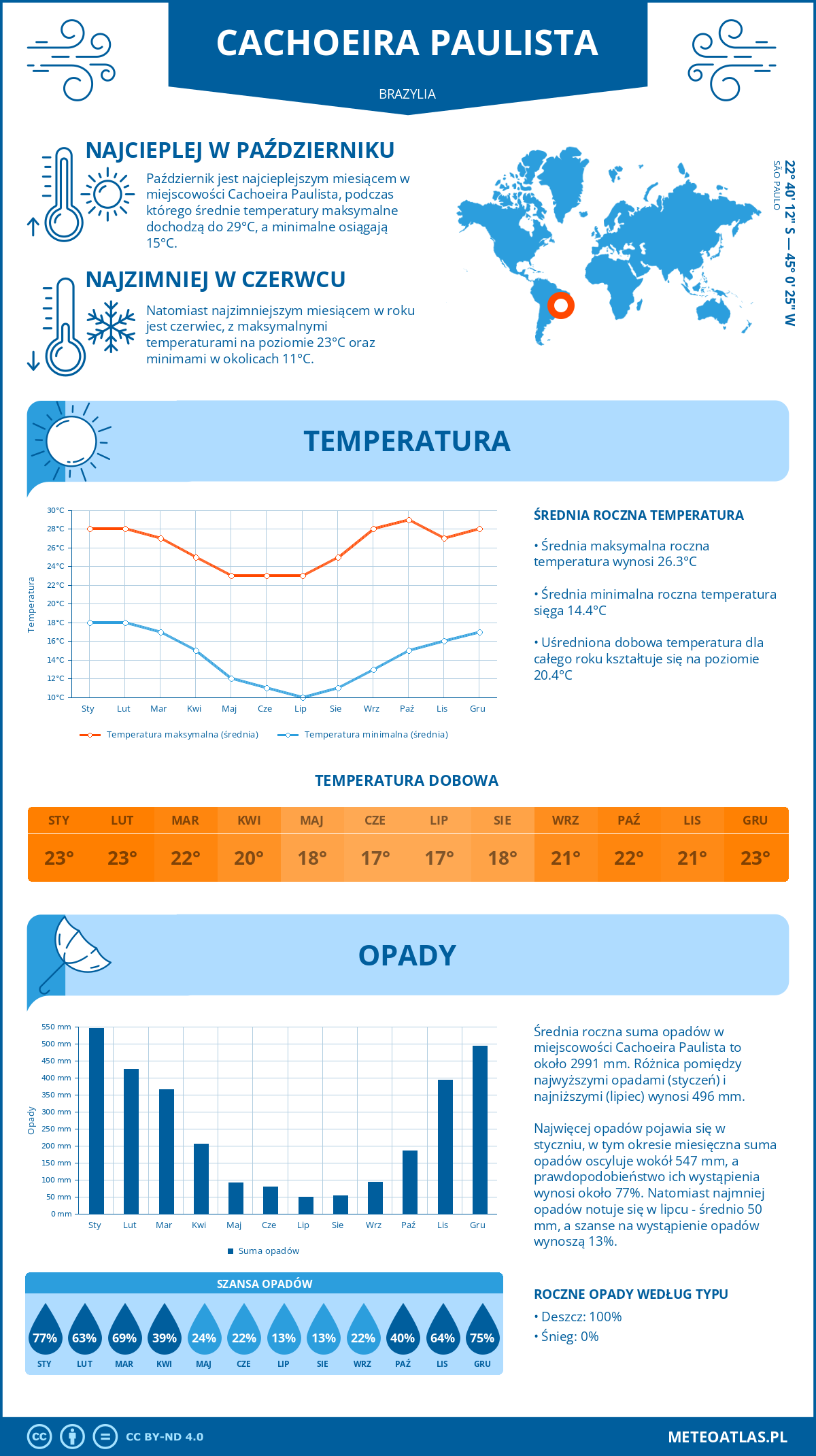 Pogoda Cachoeira Paulista (Brazylia). Temperatura oraz opady.