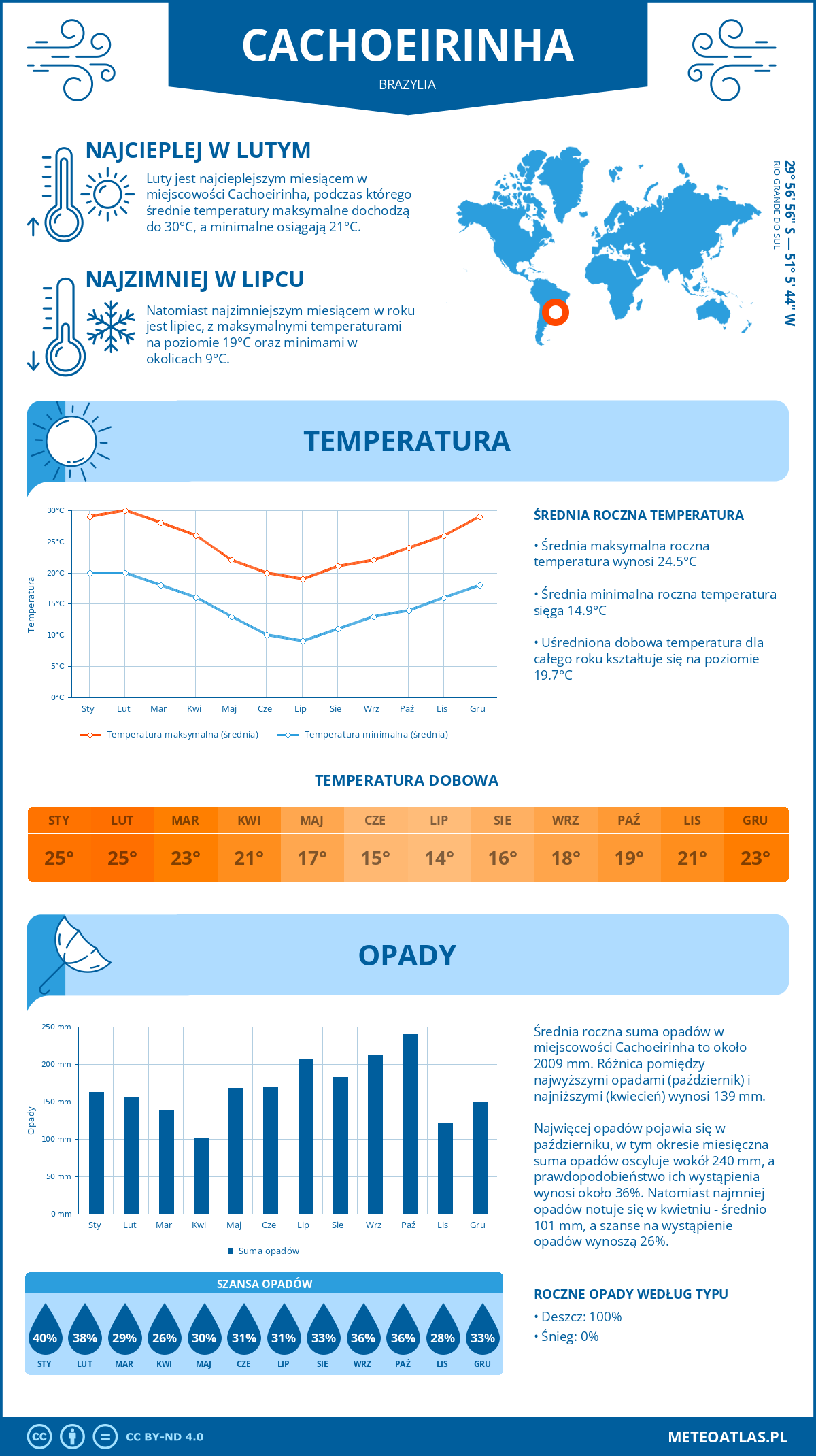 Infografika: Cachoeirinha (Brazylia) – miesięczne temperatury i opady z wykresami rocznych trendów pogodowych