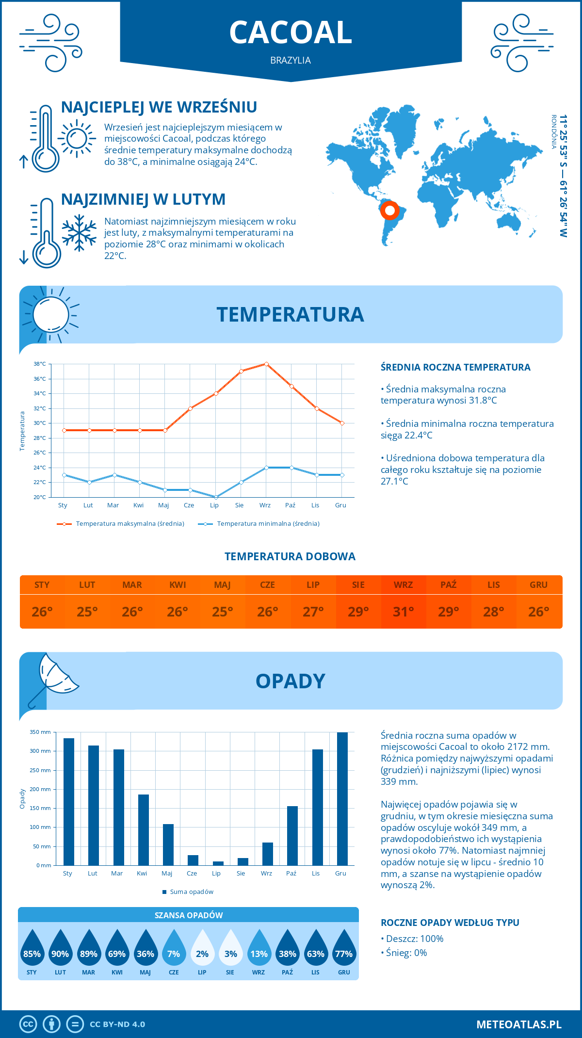 Infografika: Cacoal (Brazylia) – miesięczne temperatury i opady z wykresami rocznych trendów pogodowych