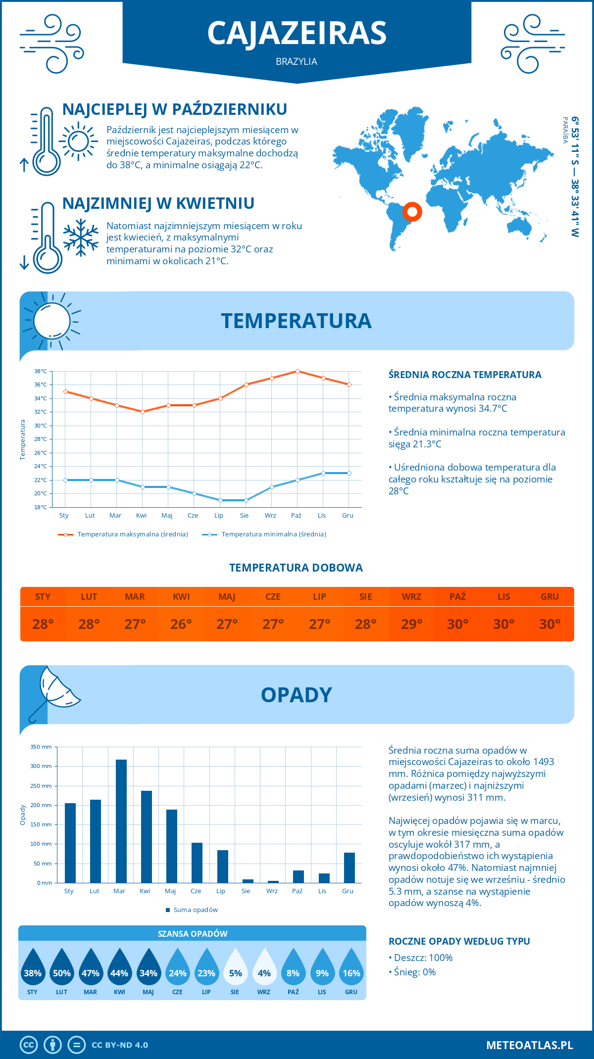 Infografika: Cajazeiras (Brazylia) – miesięczne temperatury i opady z wykresami rocznych trendów pogodowych