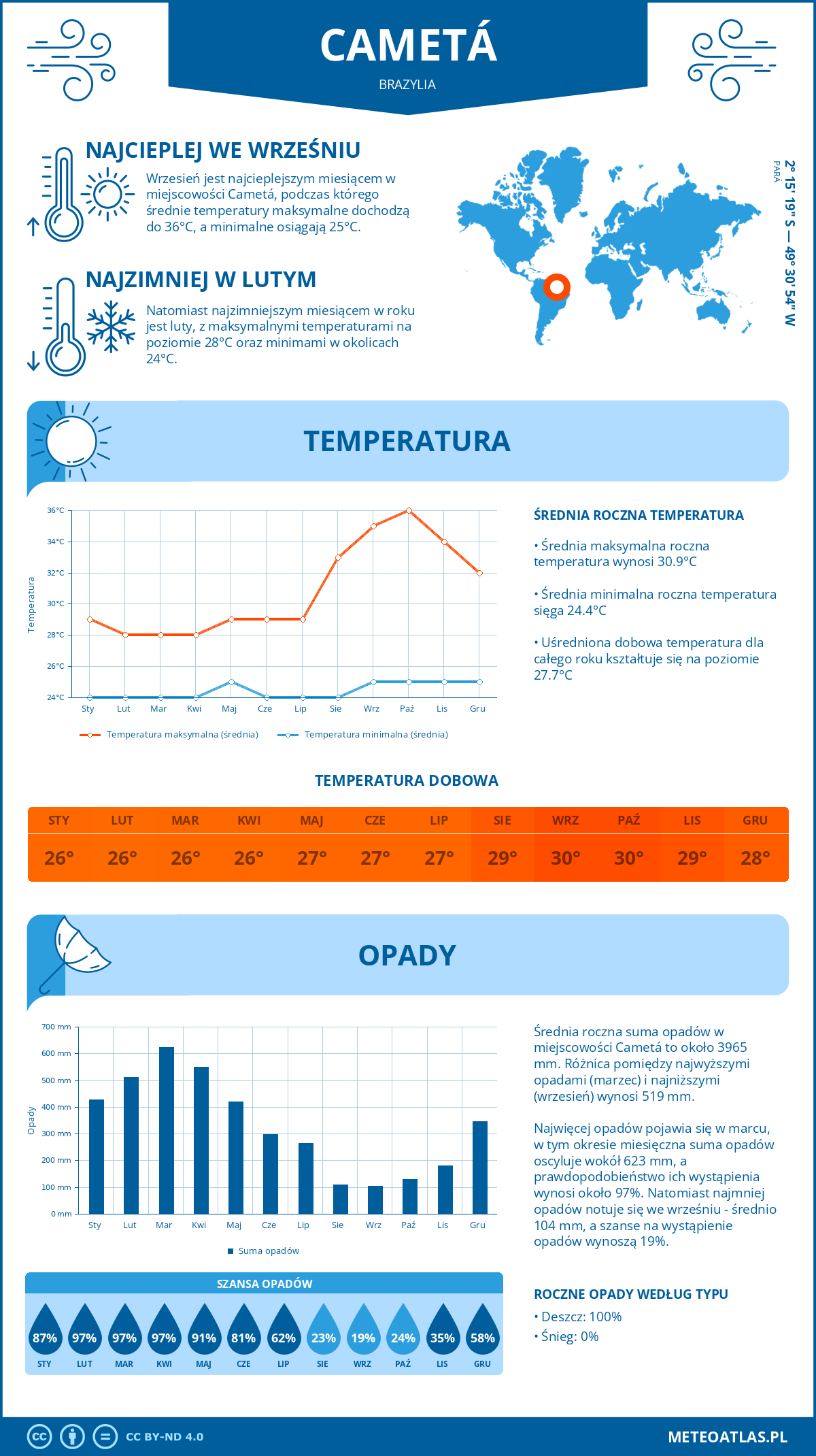 Infografika: Cametá (Brazylia) – miesięczne temperatury i opady z wykresami rocznych trendów pogodowych