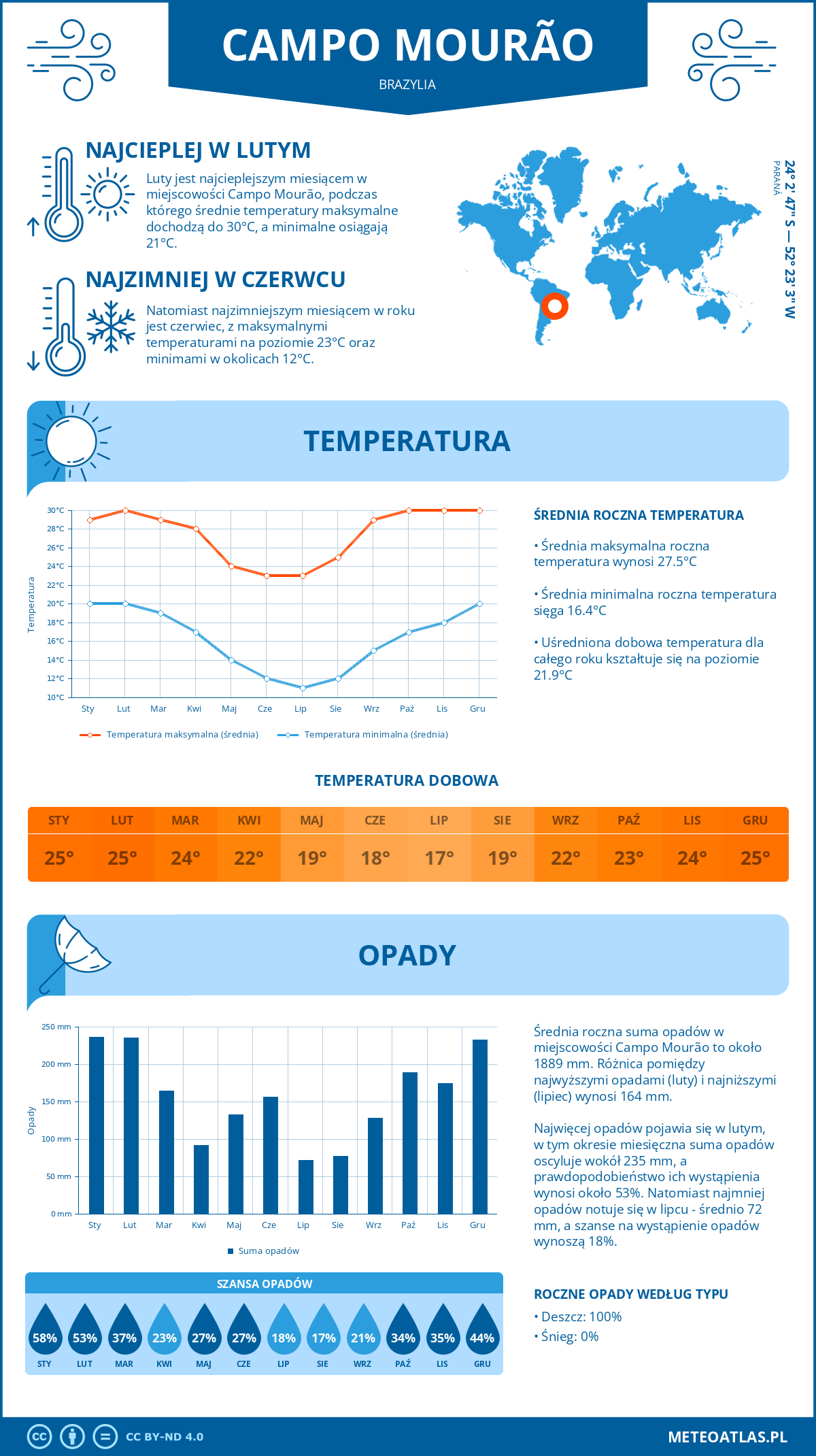 Infografika: Campo Mourão (Brazylia) – miesięczne temperatury i opady z wykresami rocznych trendów pogodowych