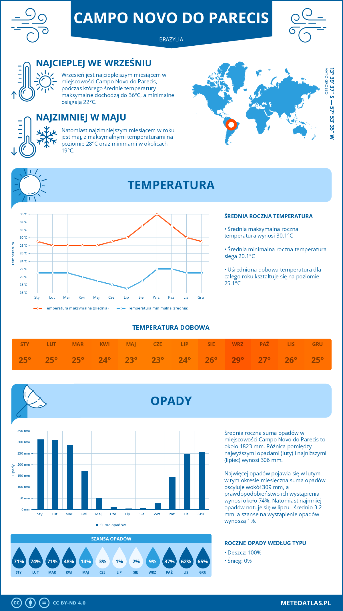 Infografika: Campo Novo do Parecis (Brazylia) – miesięczne temperatury i opady z wykresami rocznych trendów pogodowych