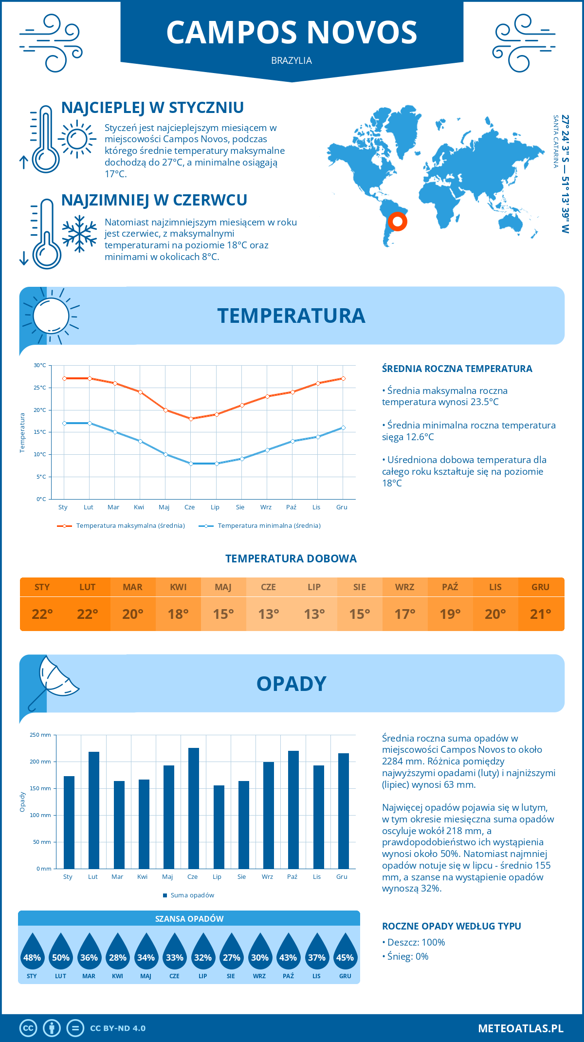 Infografika: Campos Novos (Brazylia) – miesięczne temperatury i opady z wykresami rocznych trendów pogodowych