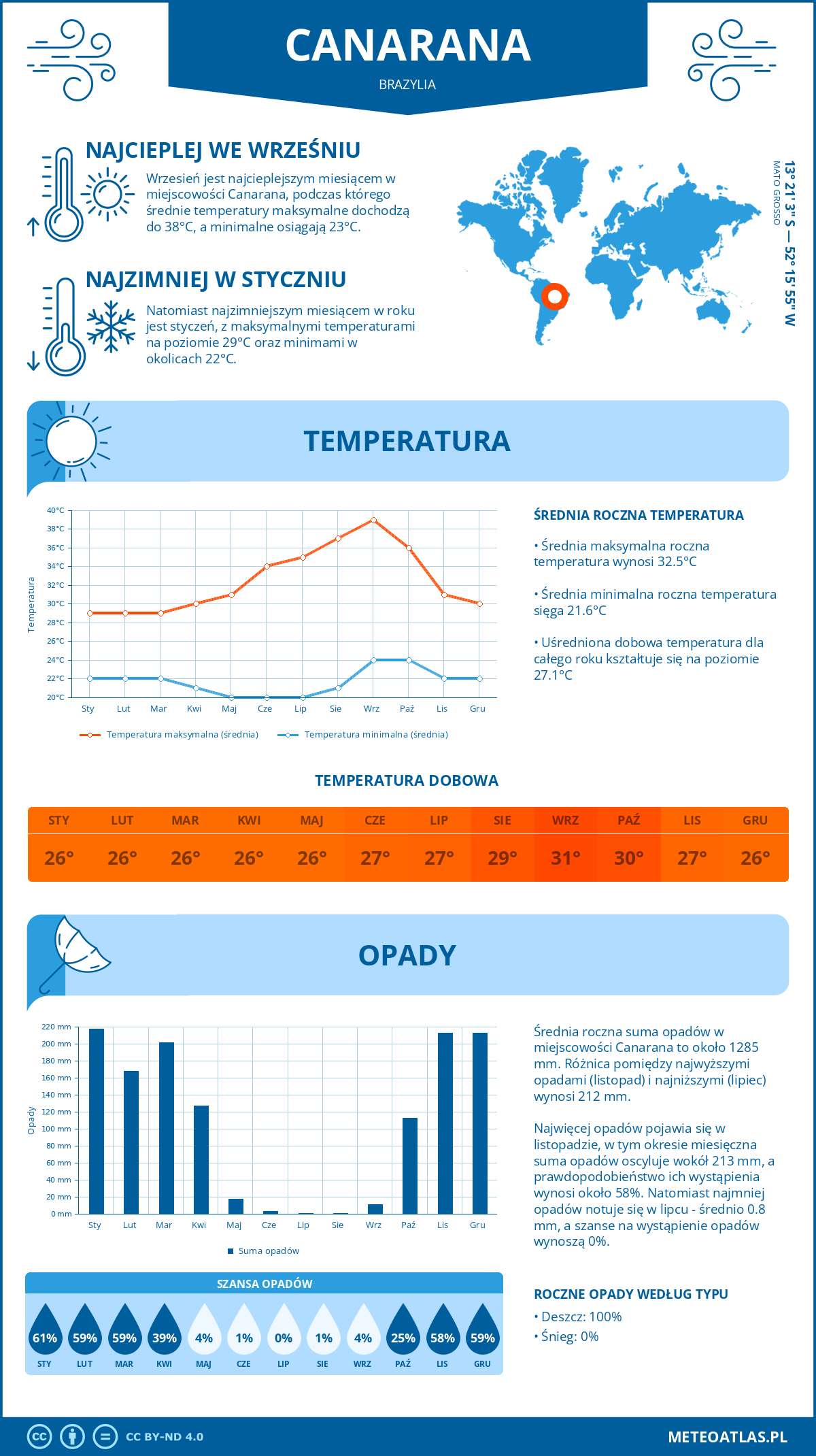 Pogoda Canarana (Brazylia). Temperatura oraz opady.