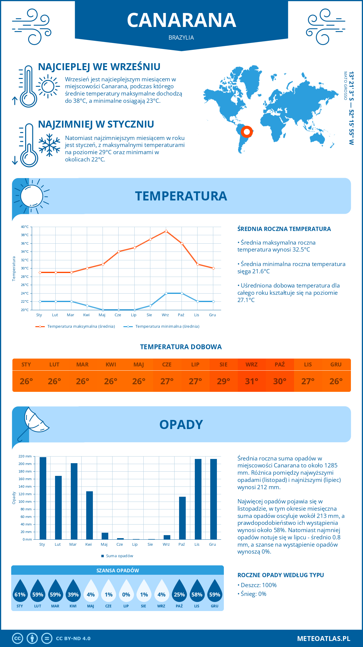 Infografika: Canarana (Brazylia) – miesięczne temperatury i opady z wykresami rocznych trendów pogodowych