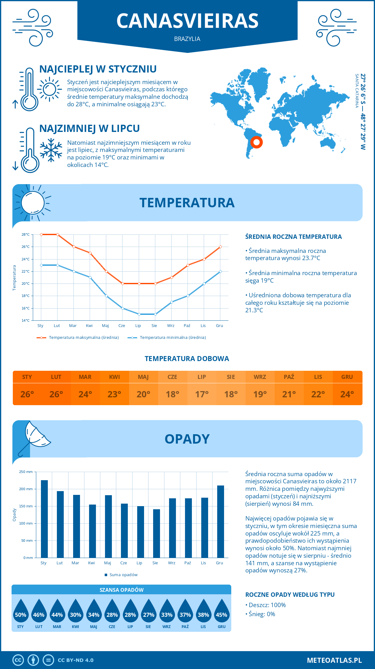 Pogoda Canasvieiras (Brazylia). Temperatura oraz opady.