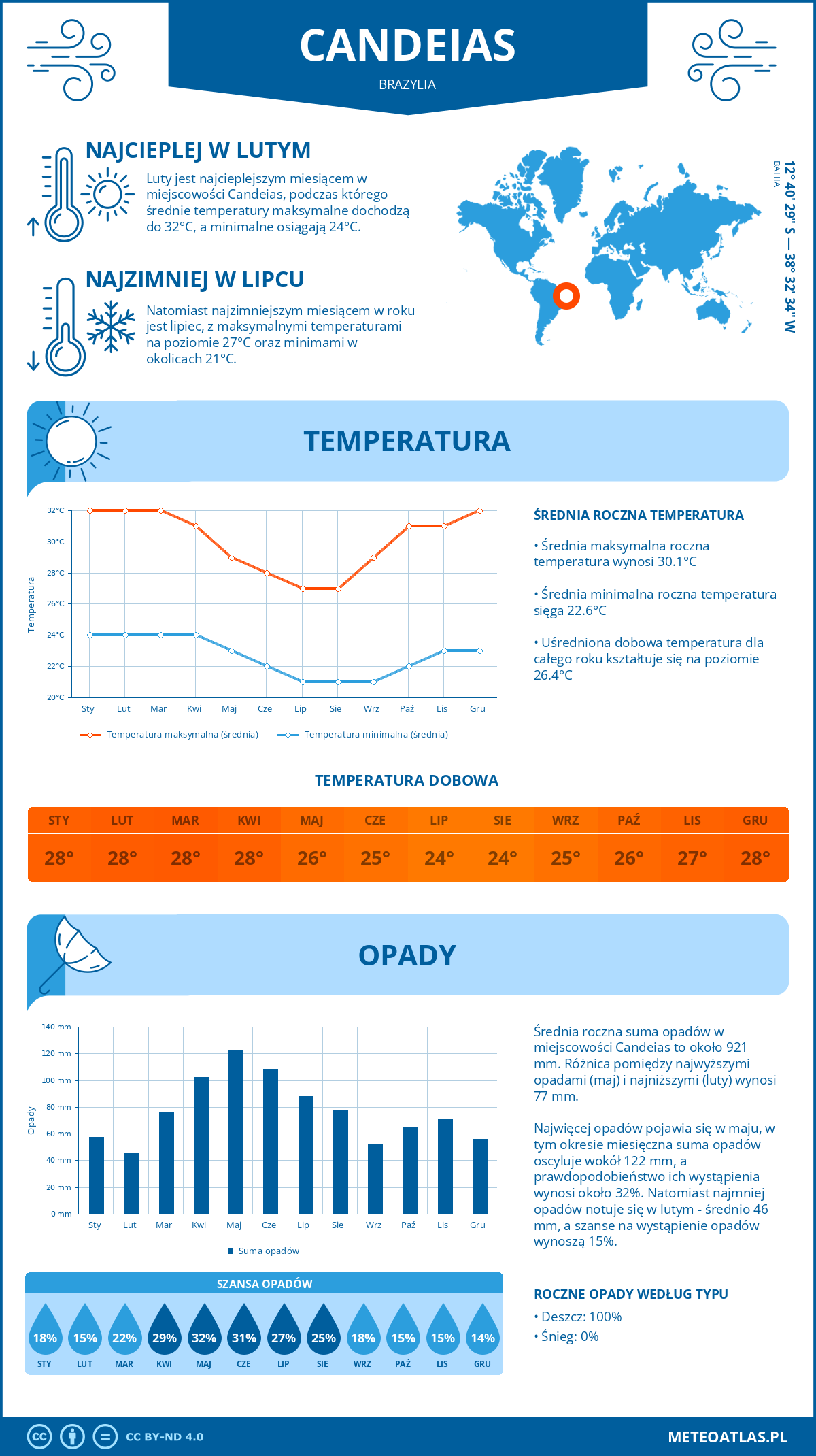 Infografika: Candeias (Brazylia) – miesięczne temperatury i opady z wykresami rocznych trendów pogodowych