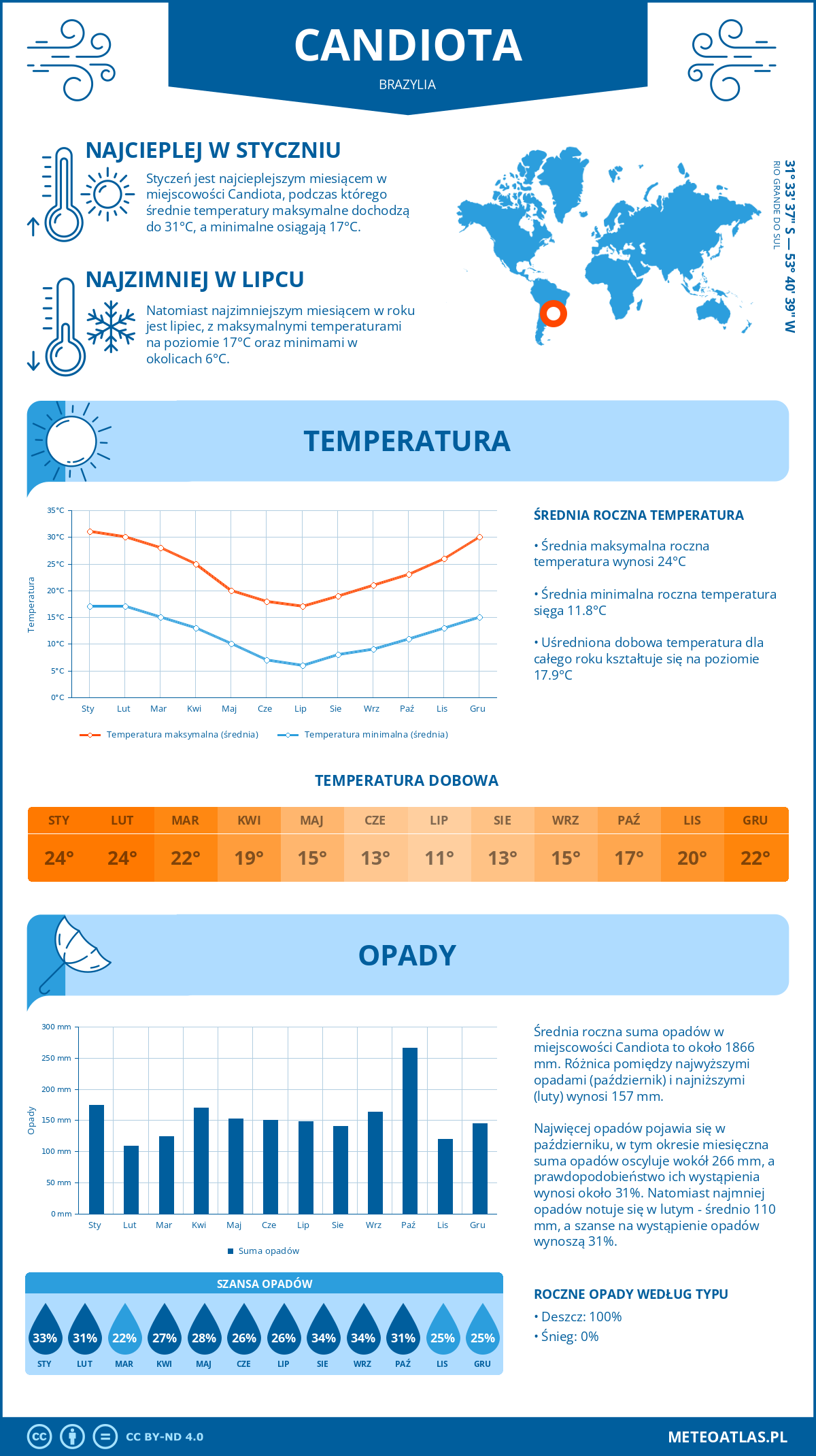 Pogoda Candiota (Brazylia). Temperatura oraz opady.