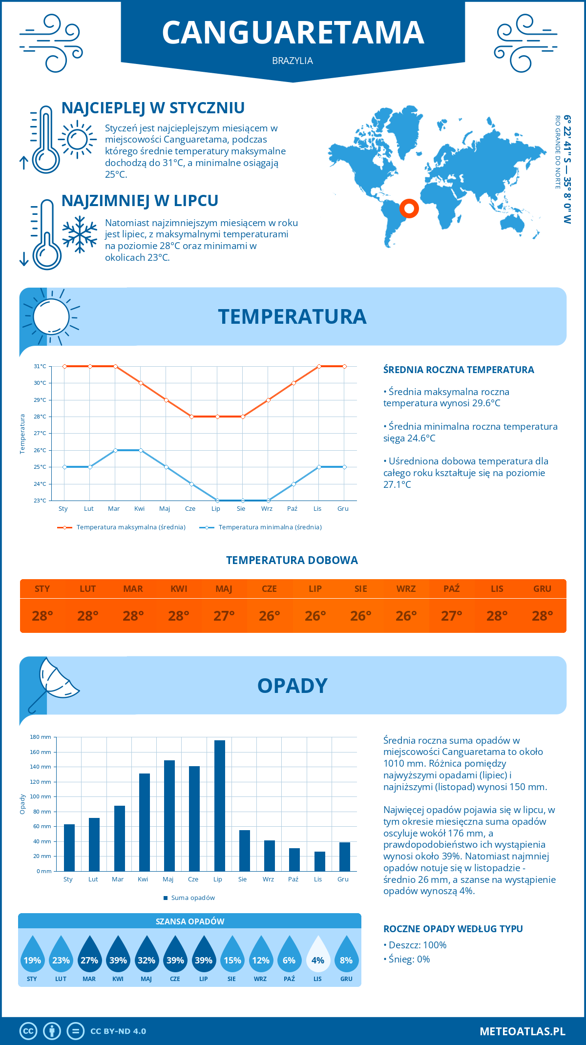 Infografika: Canguaretama (Brazylia) – miesięczne temperatury i opady z wykresami rocznych trendów pogodowych