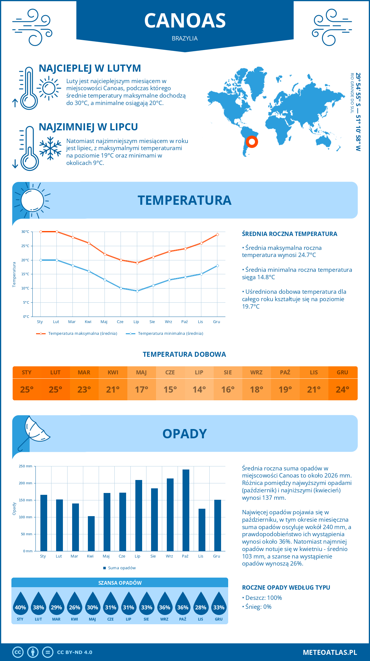 Pogoda Canoas (Brazylia). Temperatura oraz opady.