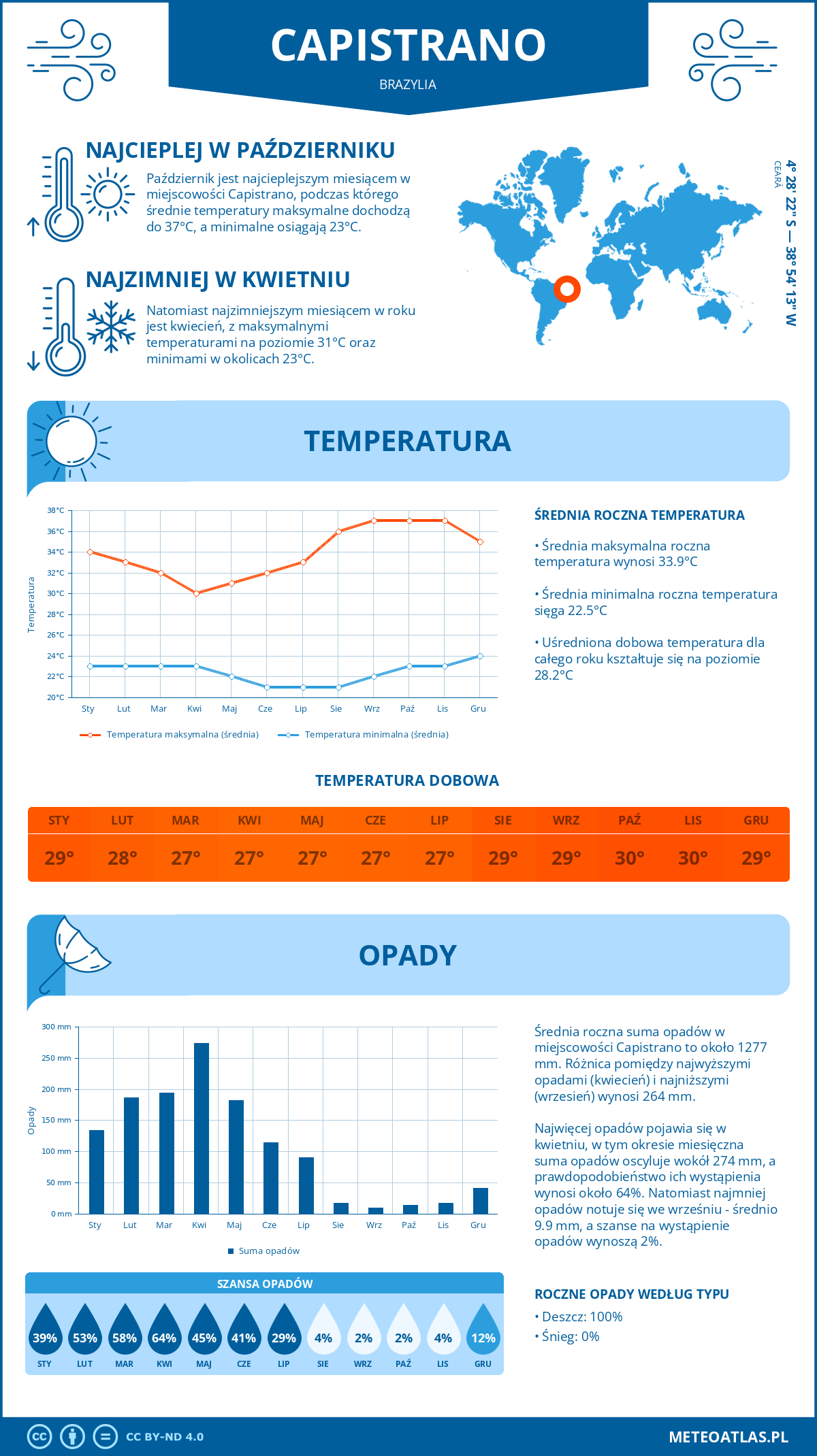 Pogoda Capistrano (Brazylia). Temperatura oraz opady.