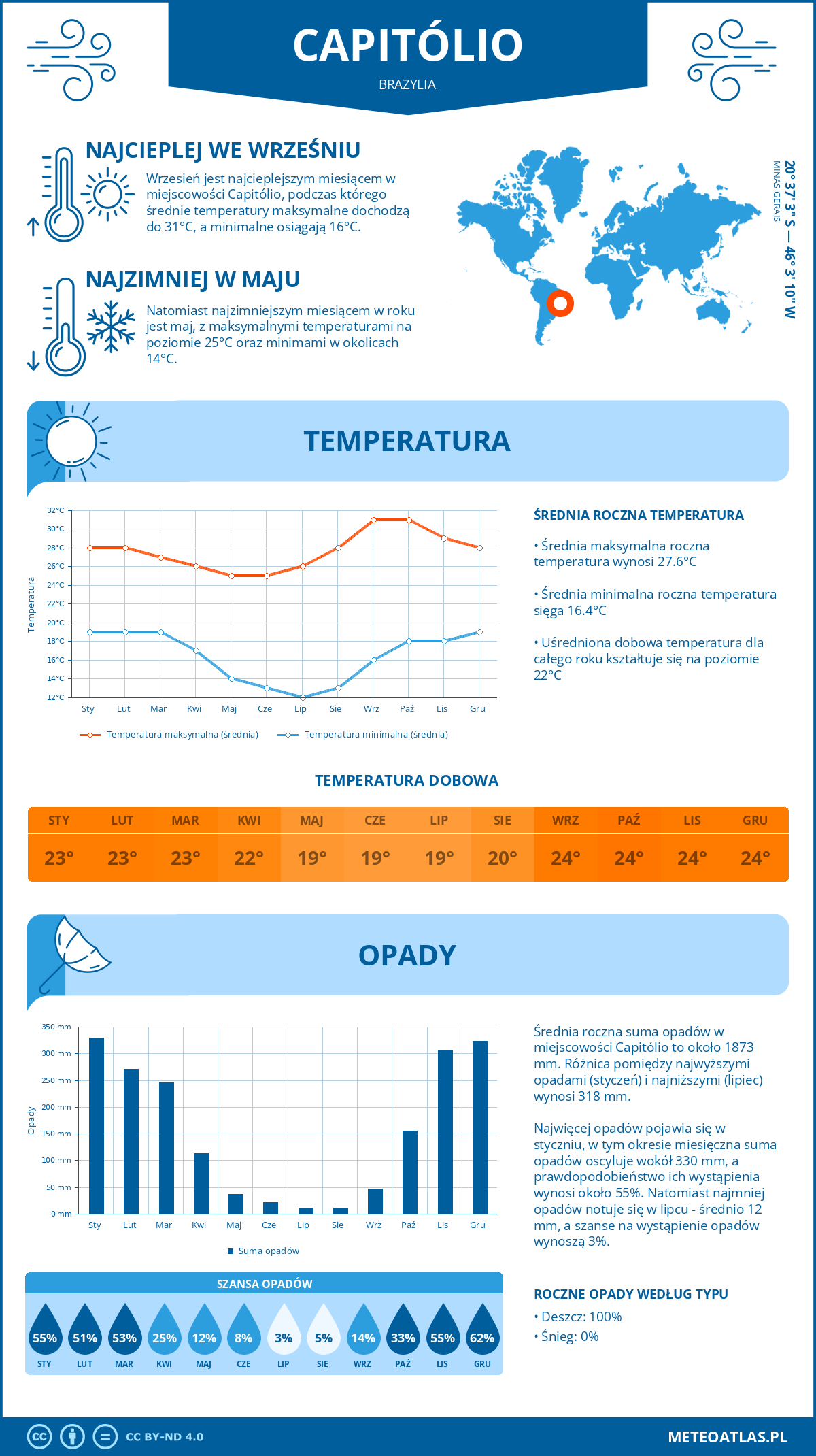 Pogoda Capitólio (Brazylia). Temperatura oraz opady.