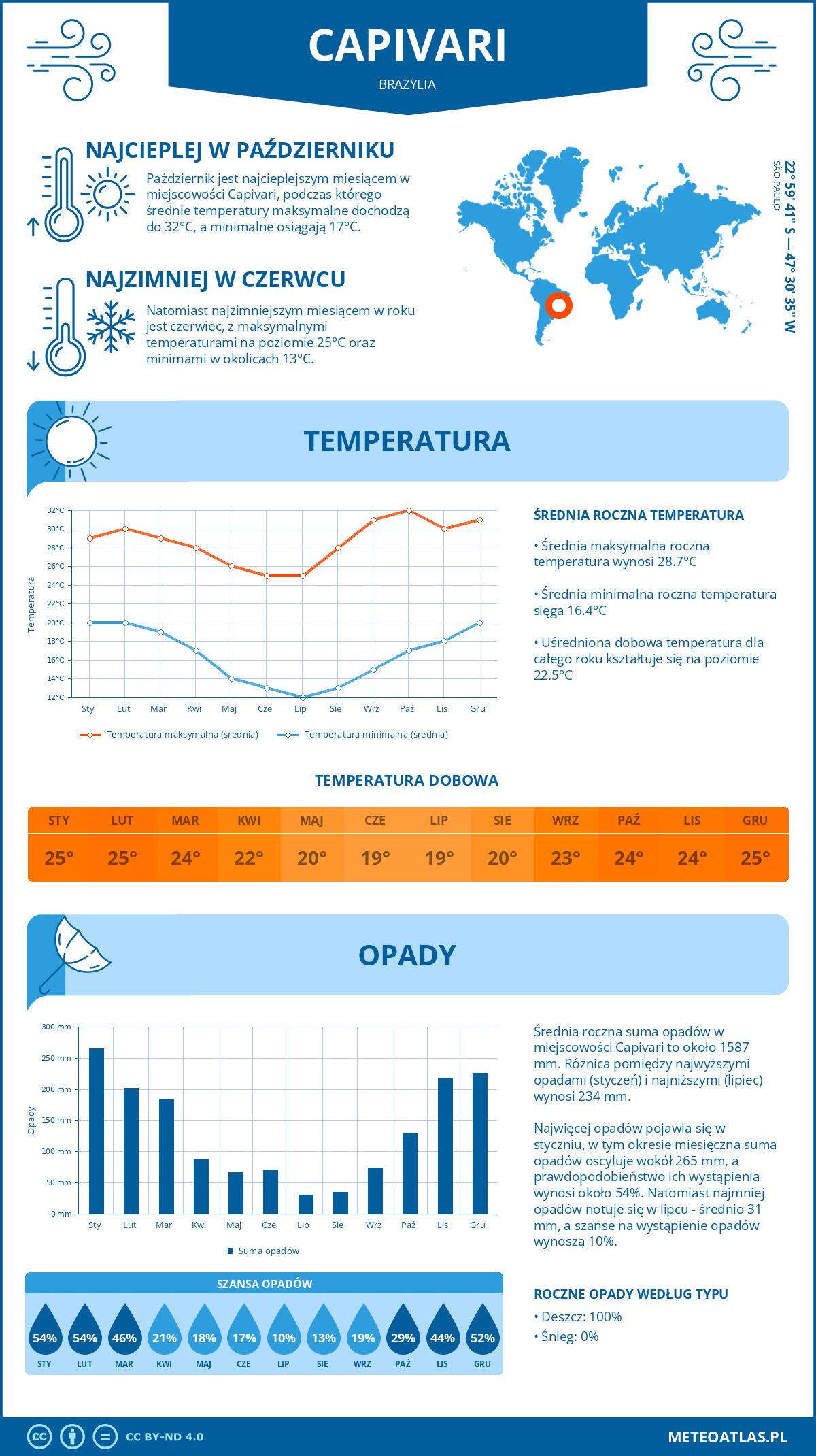 Infografika: Capivari (Brazylia) – miesięczne temperatury i opady z wykresami rocznych trendów pogodowych