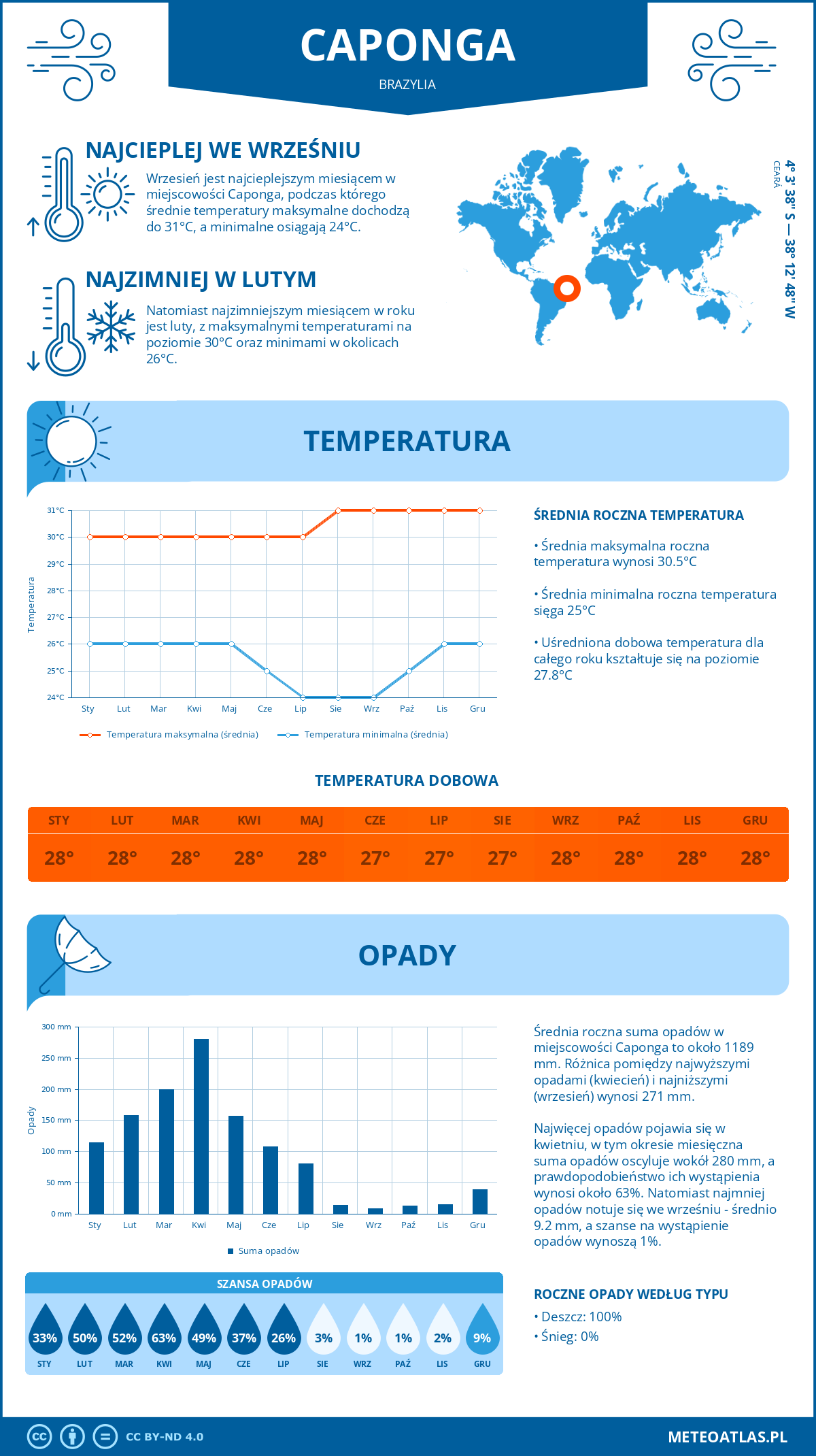 Infografika: Caponga (Brazylia) – miesięczne temperatury i opady z wykresami rocznych trendów pogodowych