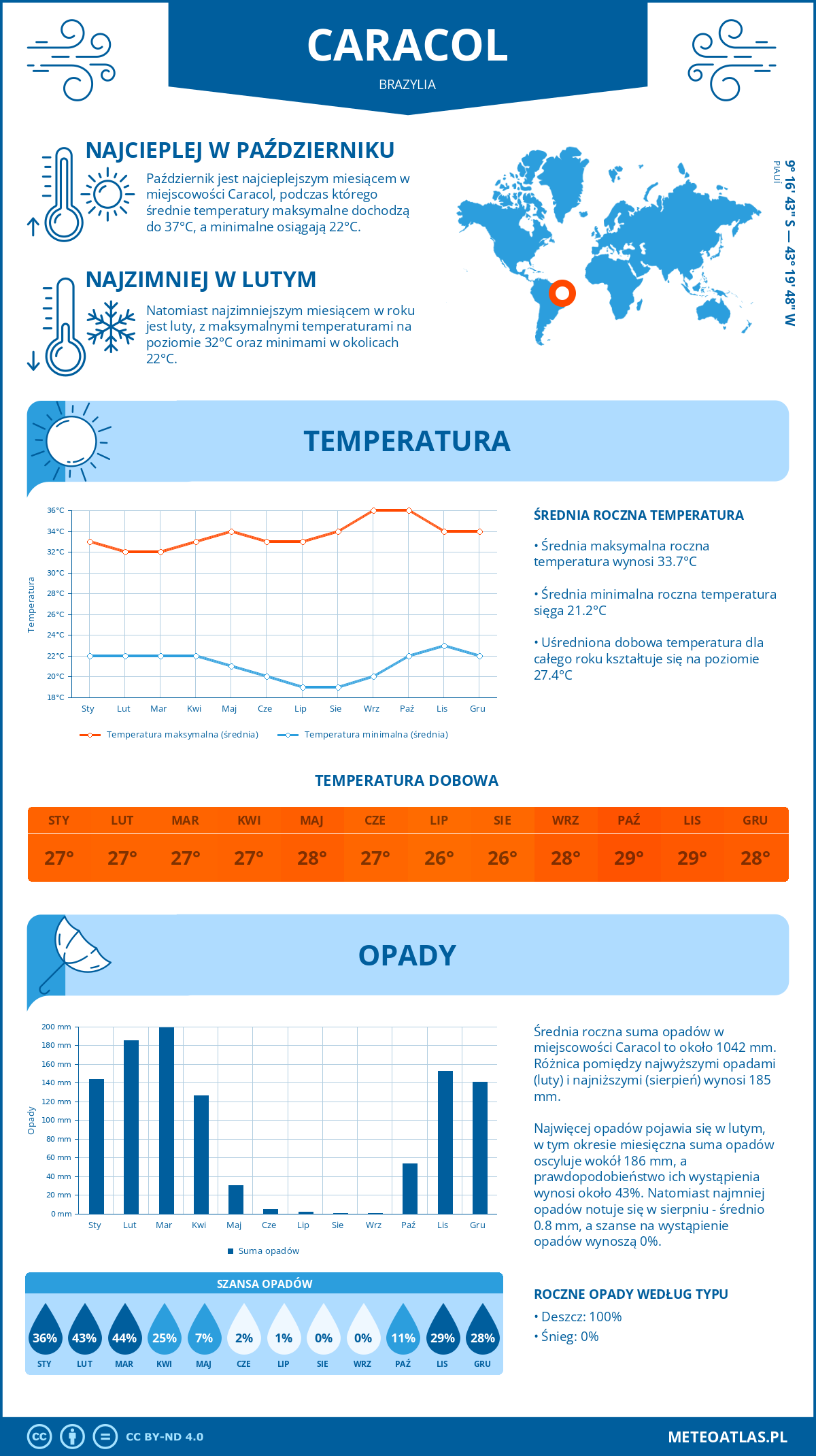 Pogoda Caracol (Brazylia). Temperatura oraz opady.