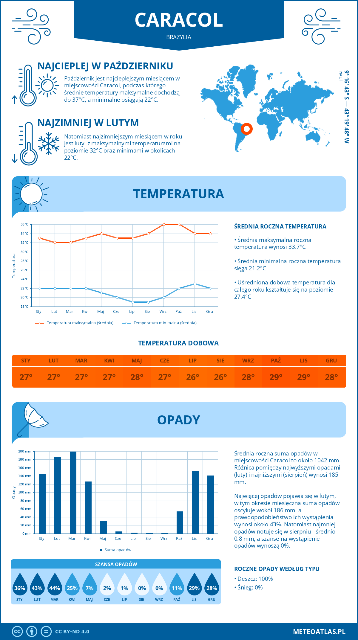 Infografika: Caracol (Brazylia) – miesięczne temperatury i opady z wykresami rocznych trendów pogodowych