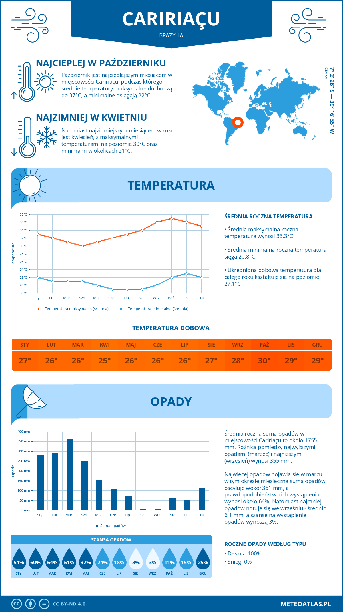 Infografika: Caririaçu (Brazylia) – miesięczne temperatury i opady z wykresami rocznych trendów pogodowych