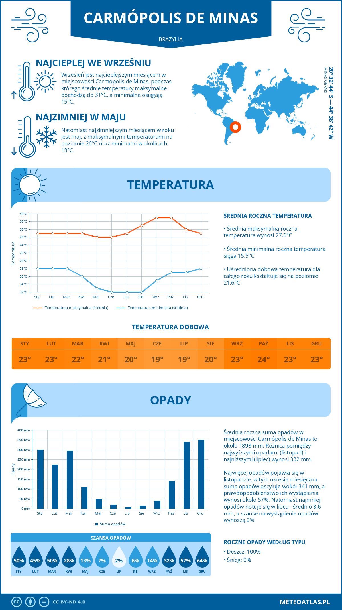 Pogoda Carmópolis de Minas (Brazylia). Temperatura oraz opady.