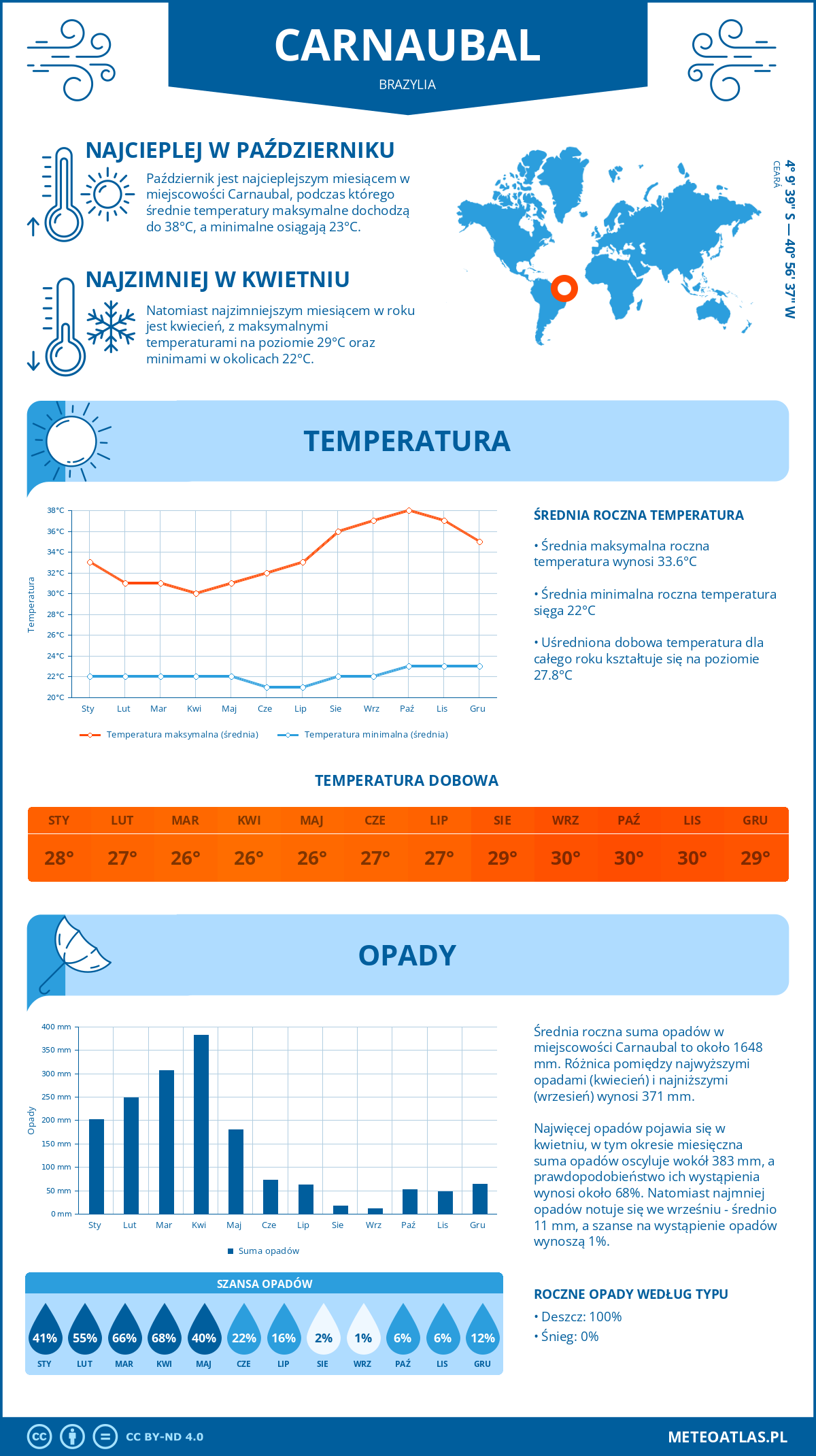 Infografika: Carnaubal (Brazylia) – miesięczne temperatury i opady z wykresami rocznych trendów pogodowych