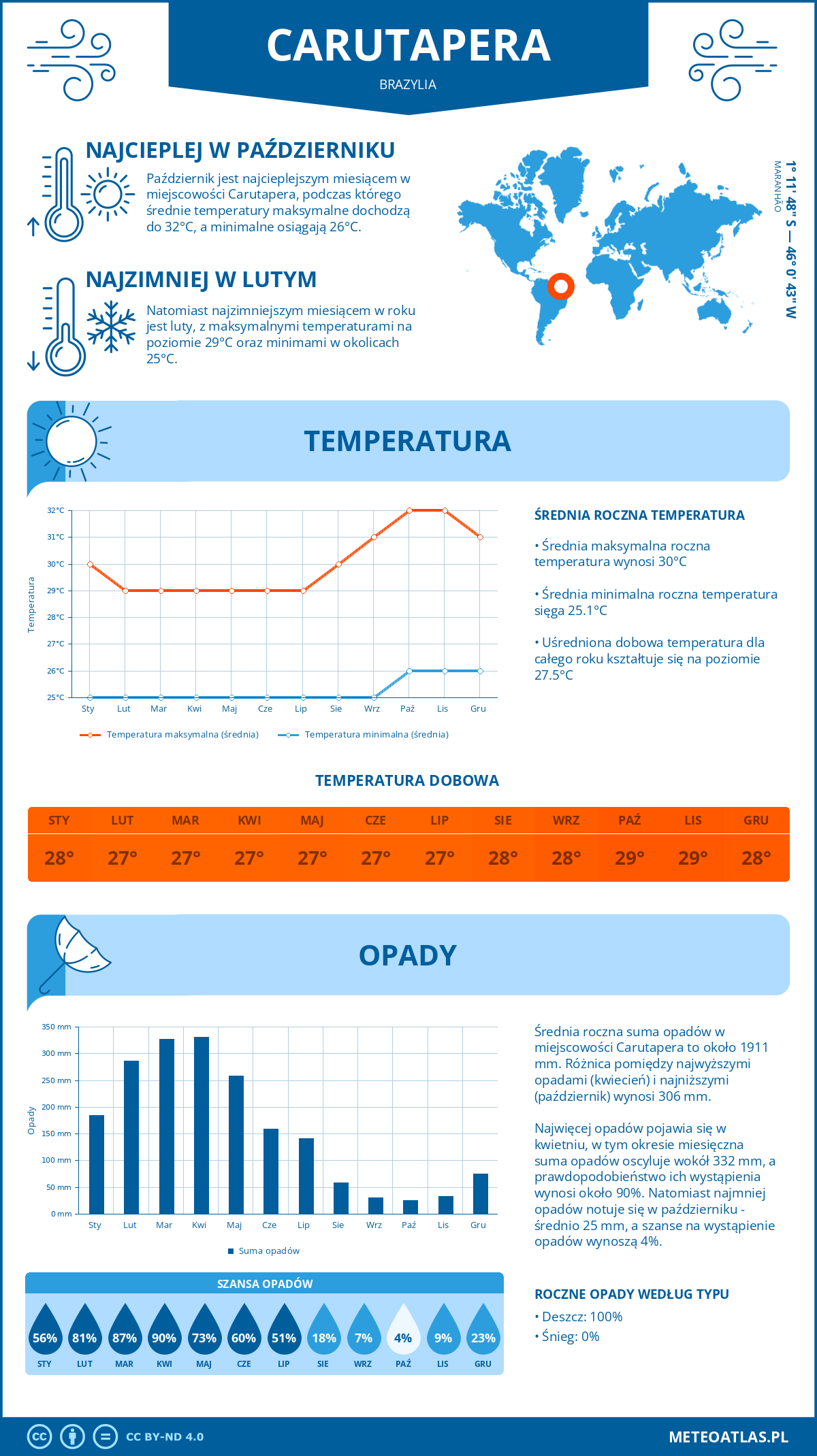 Infografika: Carutapera (Brazylia) – miesięczne temperatury i opady z wykresami rocznych trendów pogodowych