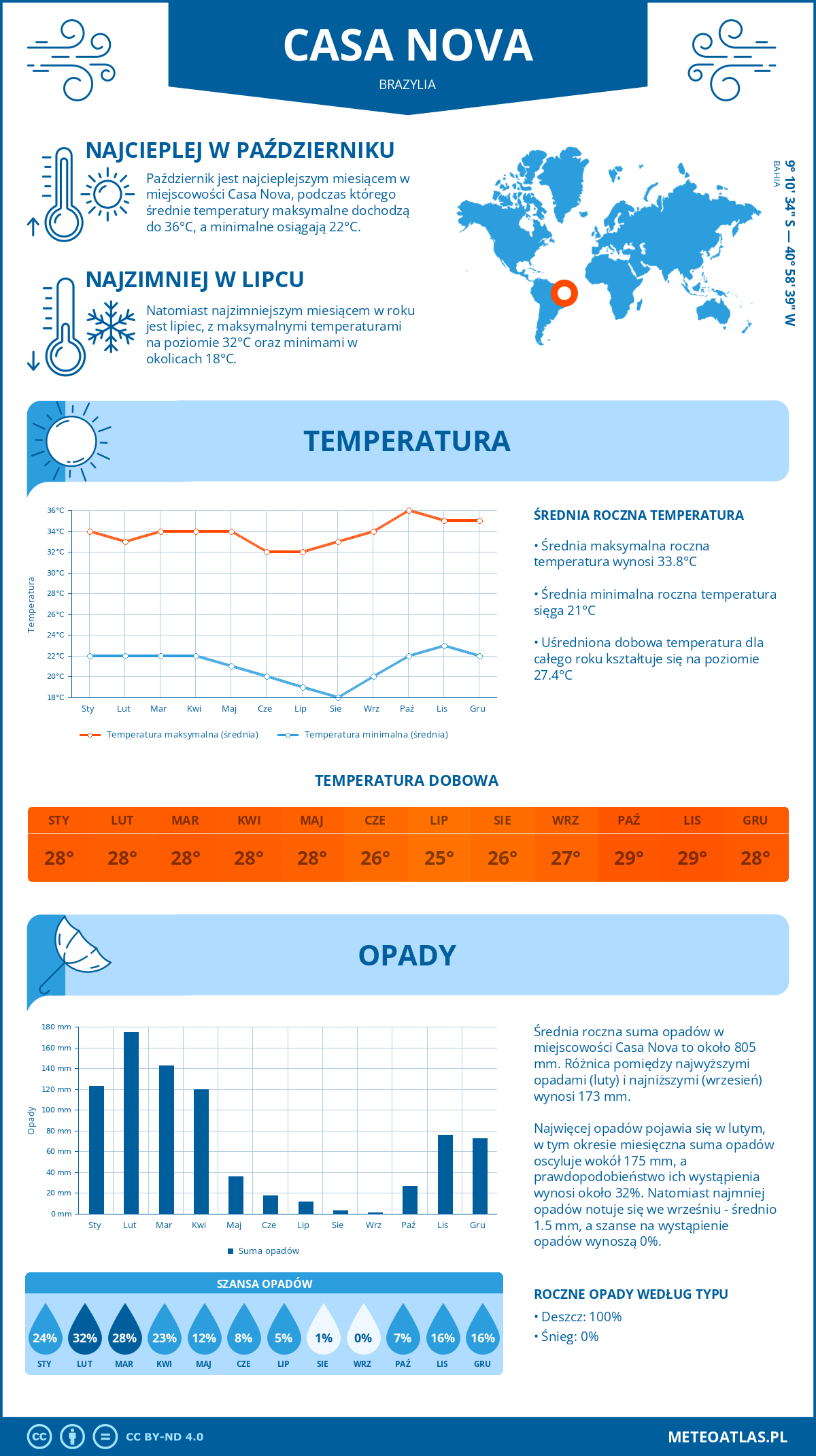 Infografika: Casa Nova (Brazylia) – miesięczne temperatury i opady z wykresami rocznych trendów pogodowych