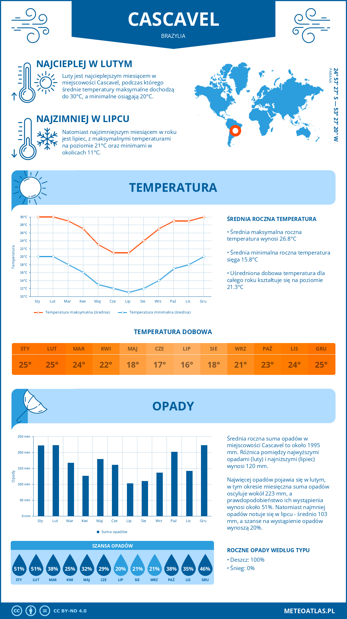 Pogoda Cascavel (Brazylia). Temperatura oraz opady.