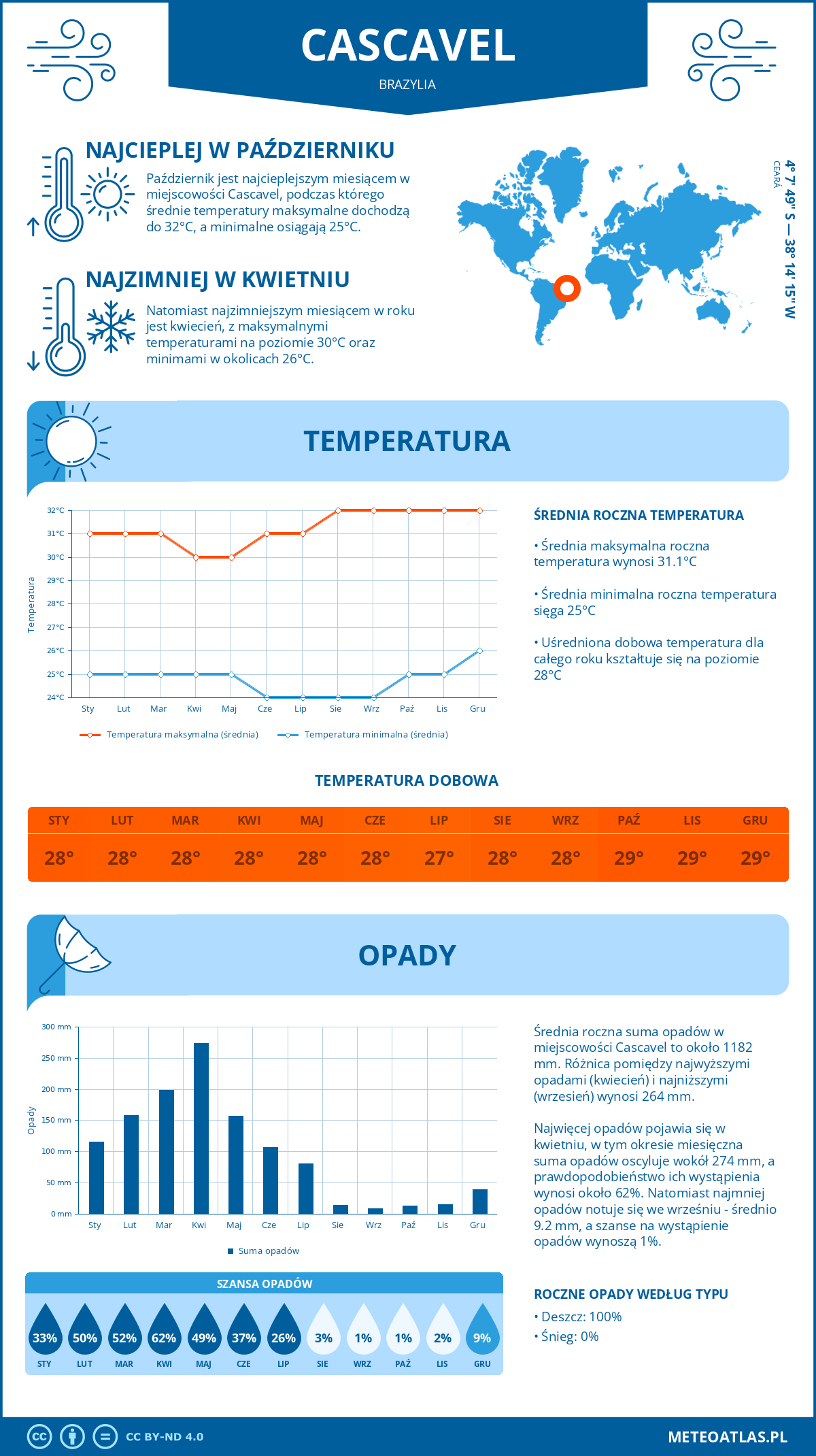 Infografika: Cascavel (Brazylia) – miesięczne temperatury i opady z wykresami rocznych trendów pogodowych