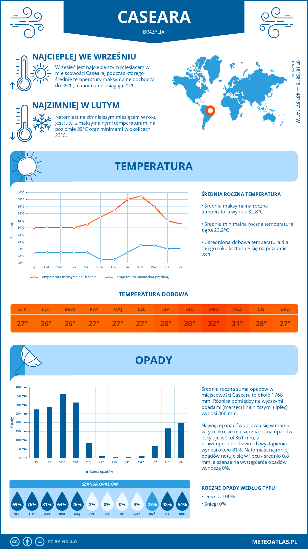 Pogoda Caseara (Brazylia). Temperatura oraz opady.