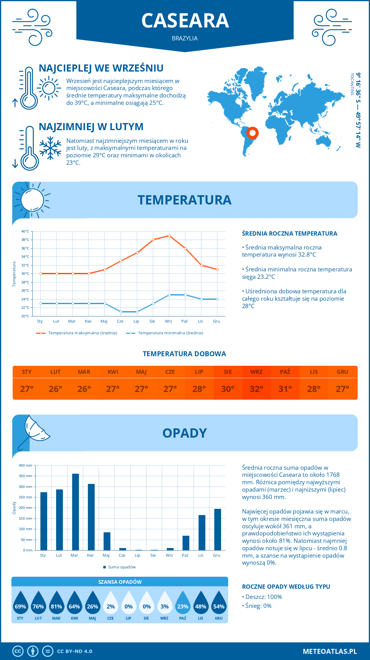 Infografika: Caseara (Brazylia) – miesięczne temperatury i opady z wykresami rocznych trendów pogodowych