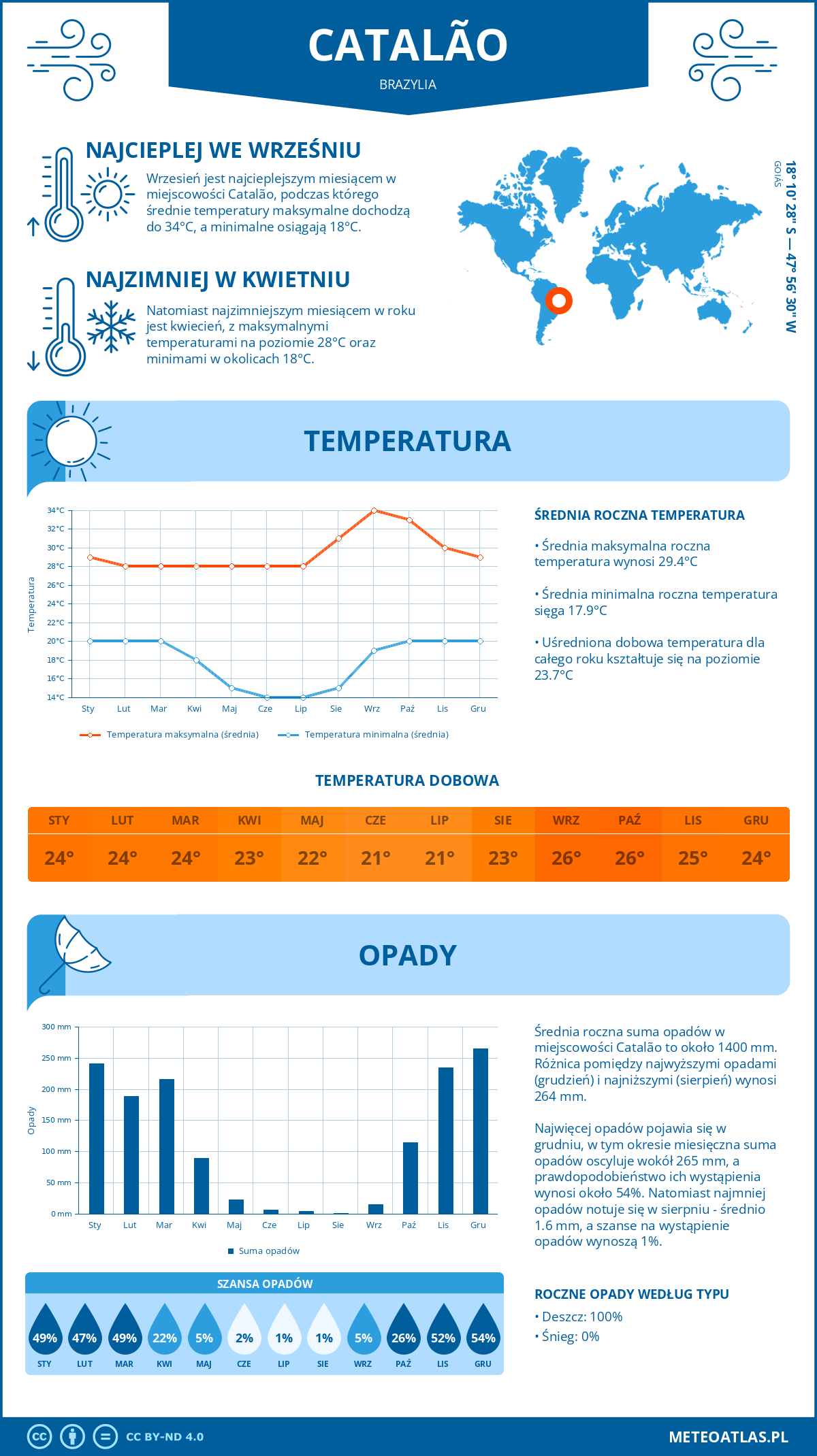 Infografika: Catalão (Brazylia) – miesięczne temperatury i opady z wykresami rocznych trendów pogodowych