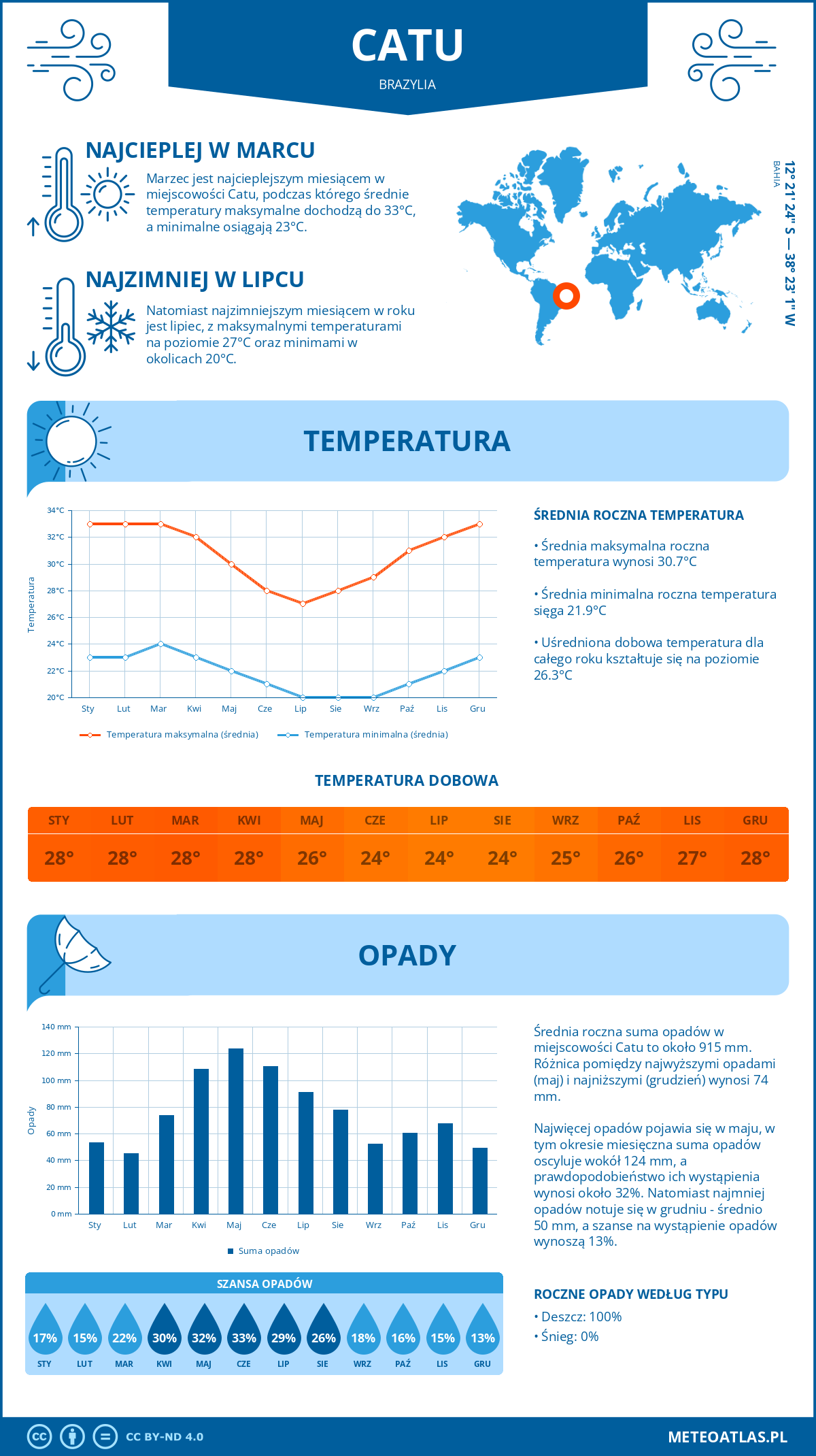 Pogoda Catu (Brazylia). Temperatura oraz opady.