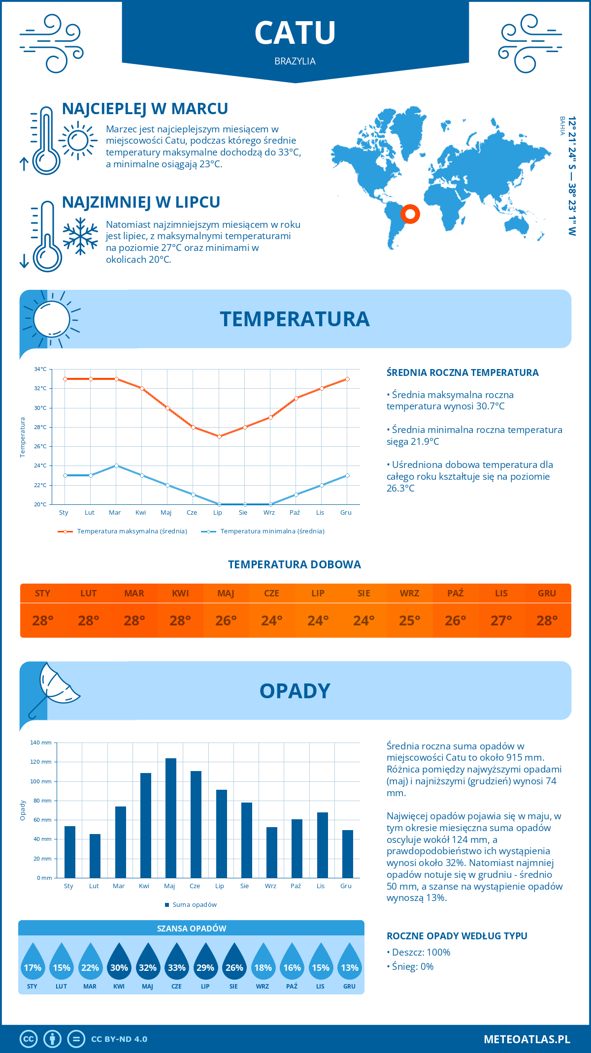 Infografika: Catu (Brazylia) – miesięczne temperatury i opady z wykresami rocznych trendów pogodowych