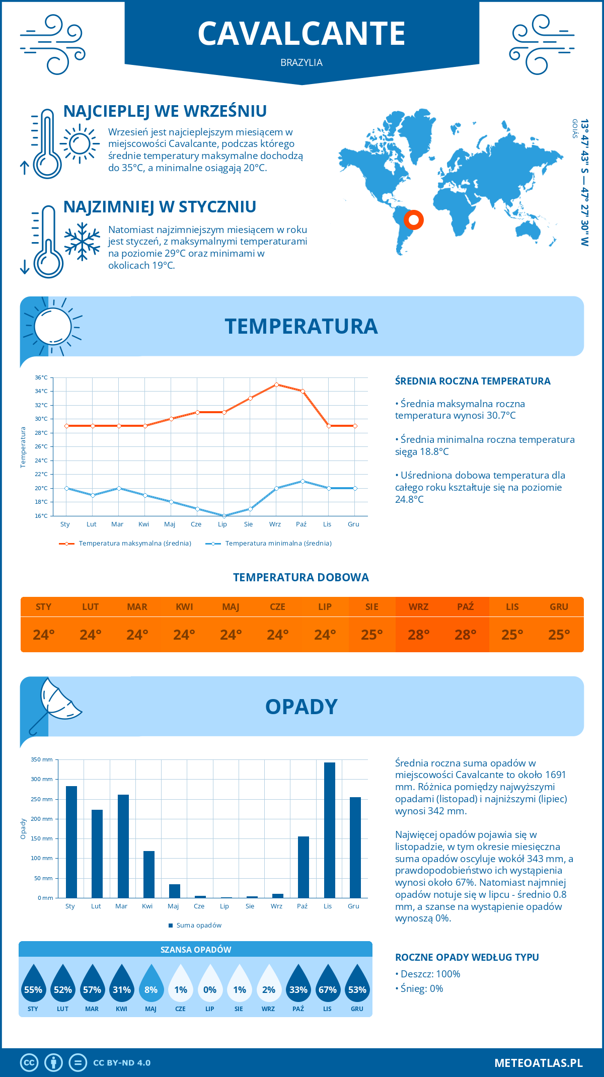 Pogoda Cavalcante (Brazylia). Temperatura oraz opady.