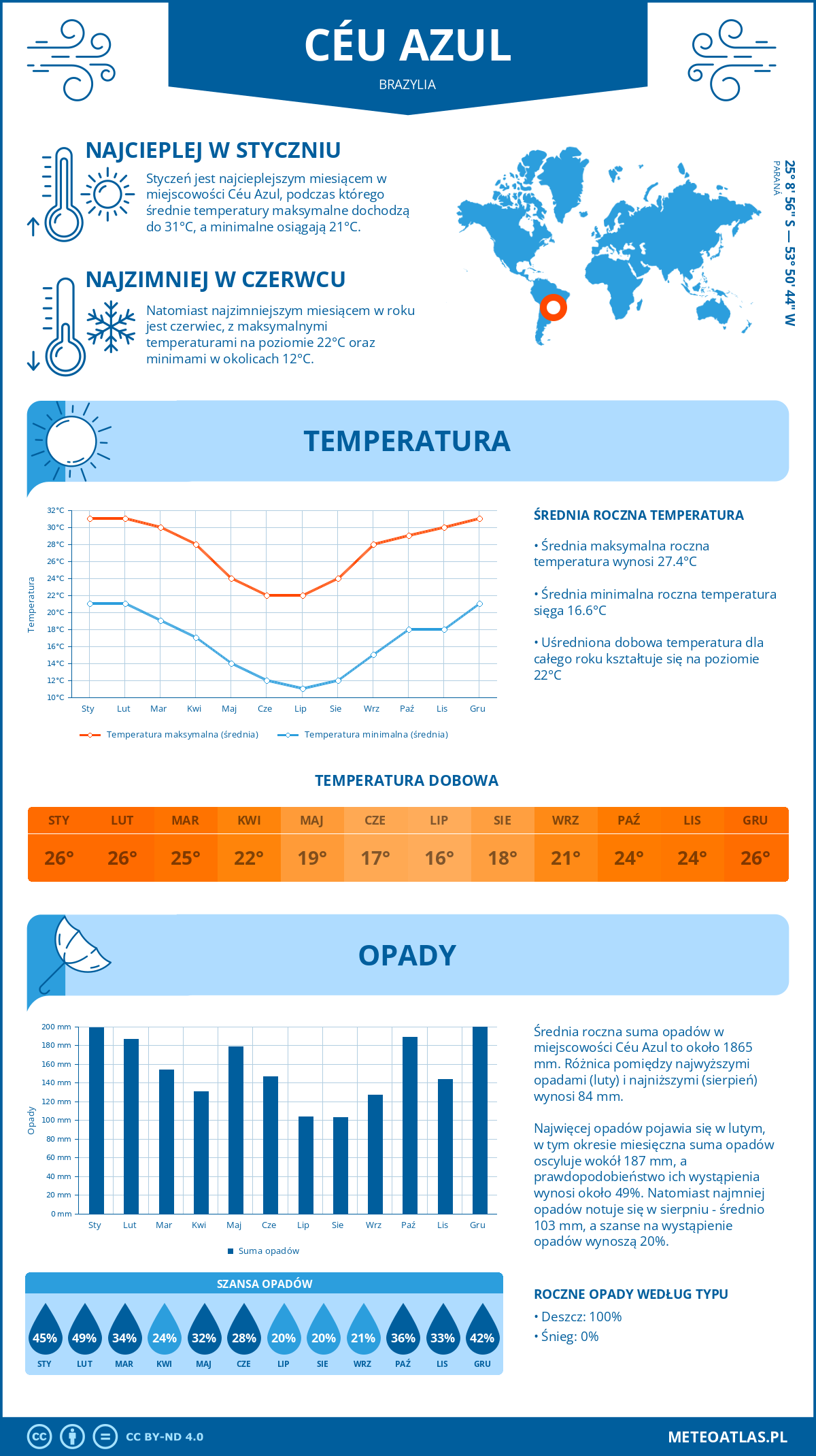 Pogoda Céu Azul (Brazylia). Temperatura oraz opady.