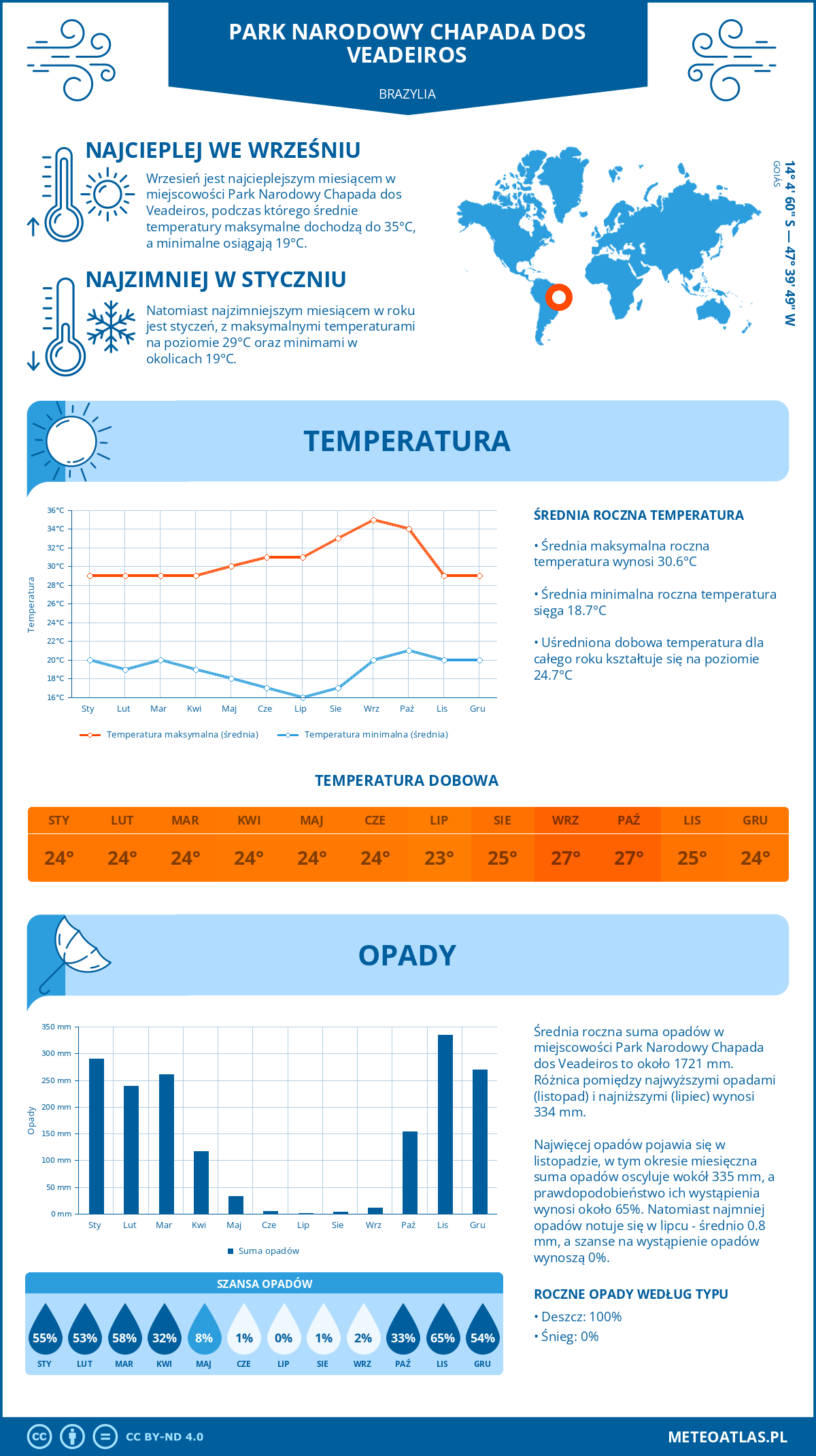 Infografika: Park Narodowy Chapada dos Veadeiros (Brazylia) – miesięczne temperatury i opady z wykresami rocznych trendów pogodowych