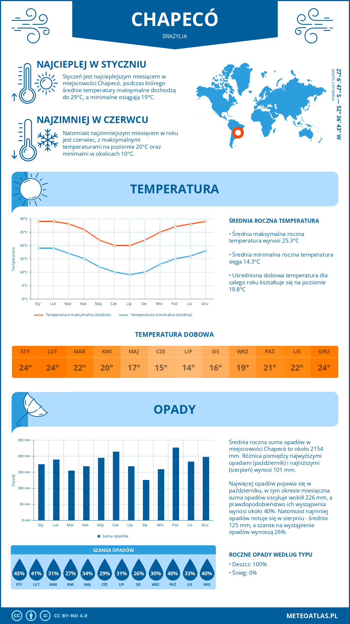 Infografika: Chapecó (Brazylia) – miesięczne temperatury i opady z wykresami rocznych trendów pogodowych