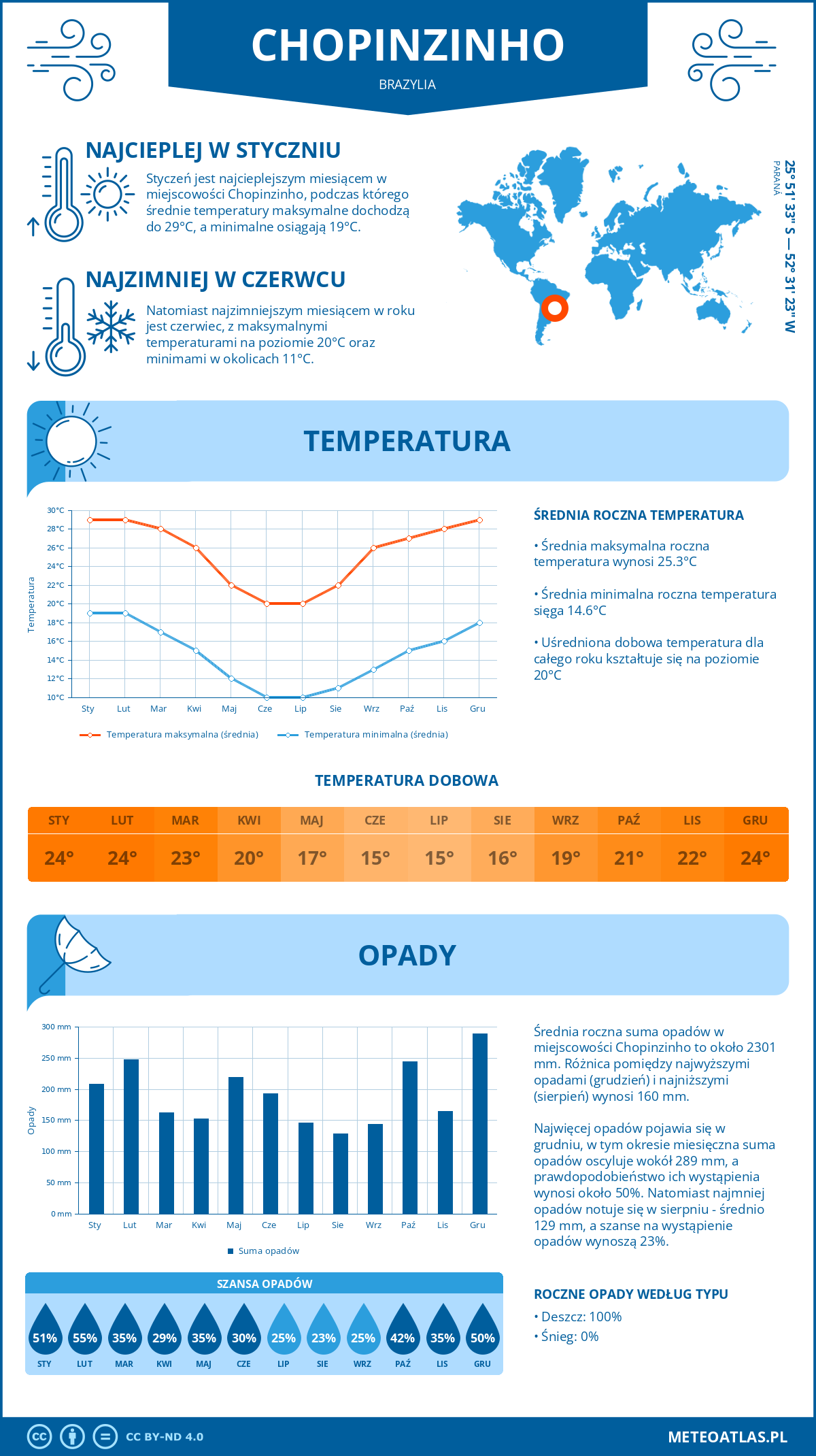 Pogoda Chopinzinho (Brazylia). Temperatura oraz opady.