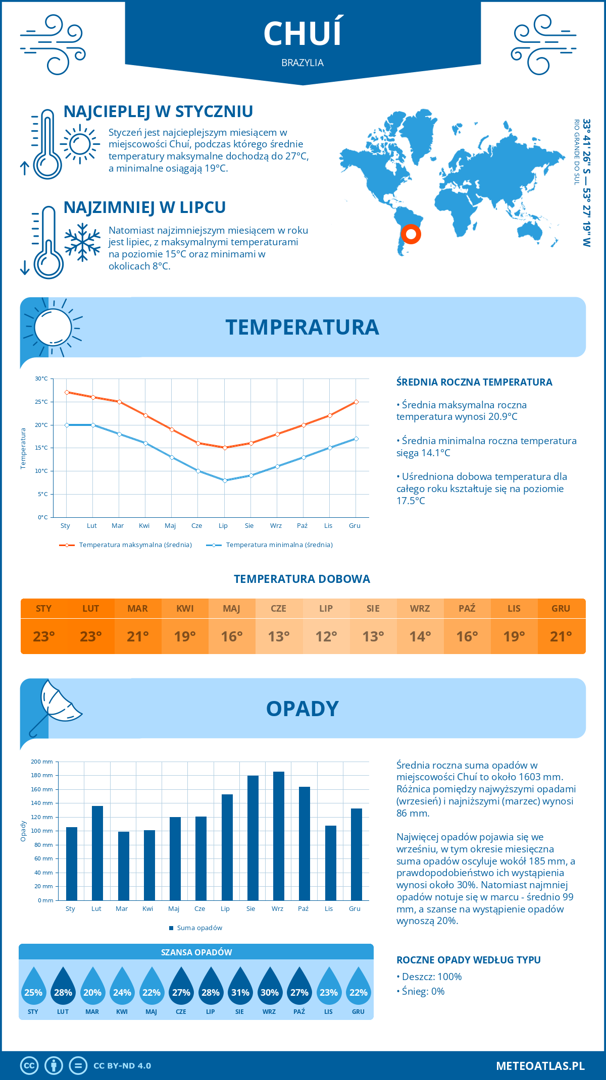 Pogoda Chuí (Brazylia). Temperatura oraz opady.