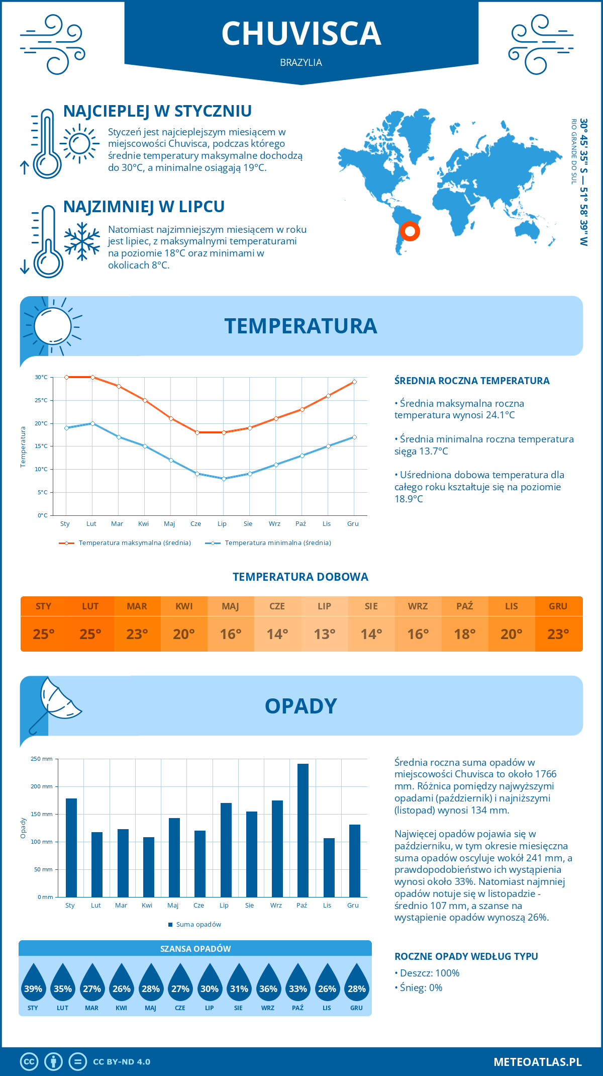 Pogoda Chuvisca (Brazylia). Temperatura oraz opady.