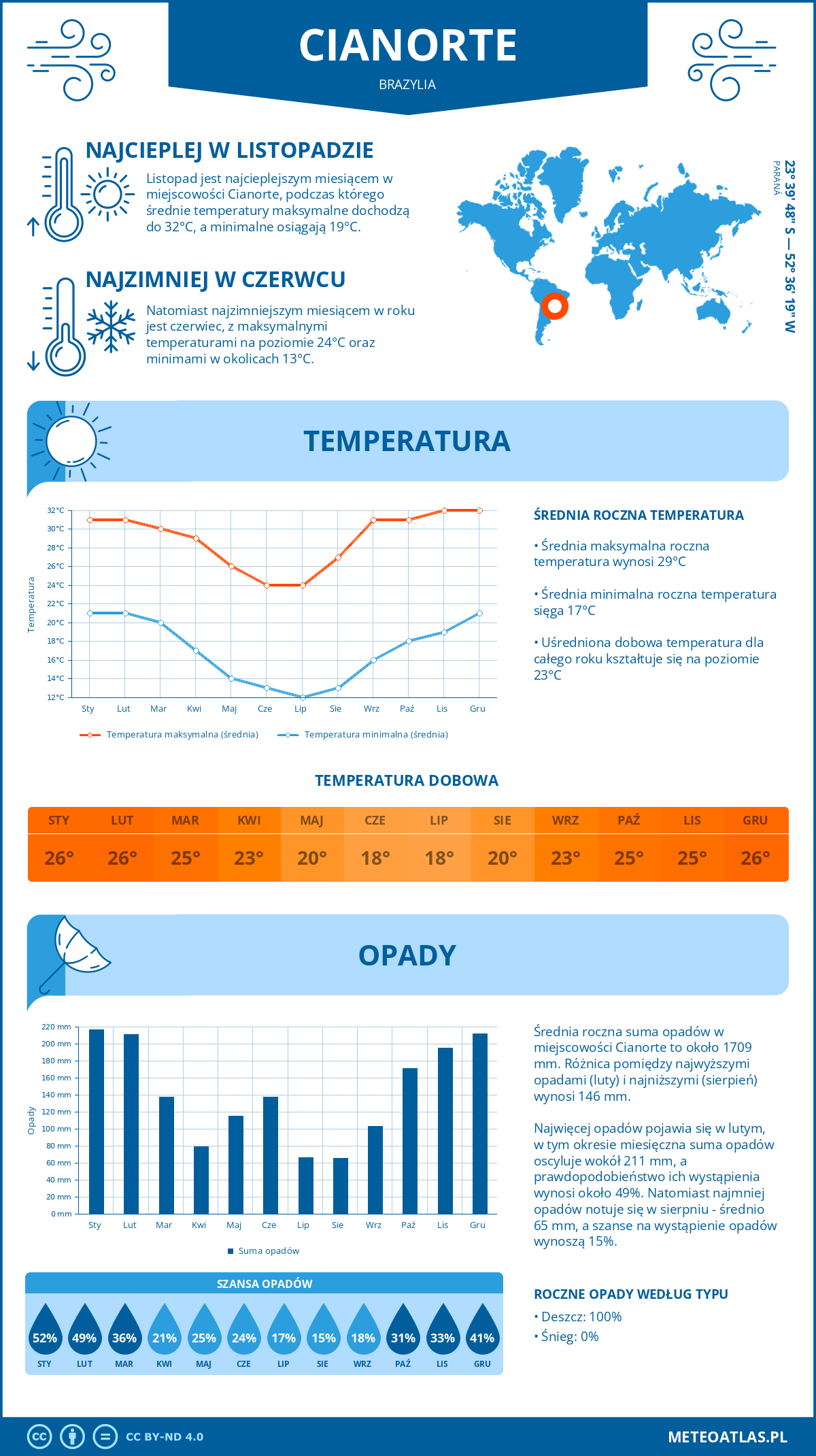 Infografika: Cianorte (Brazylia) – miesięczne temperatury i opady z wykresami rocznych trendów pogodowych